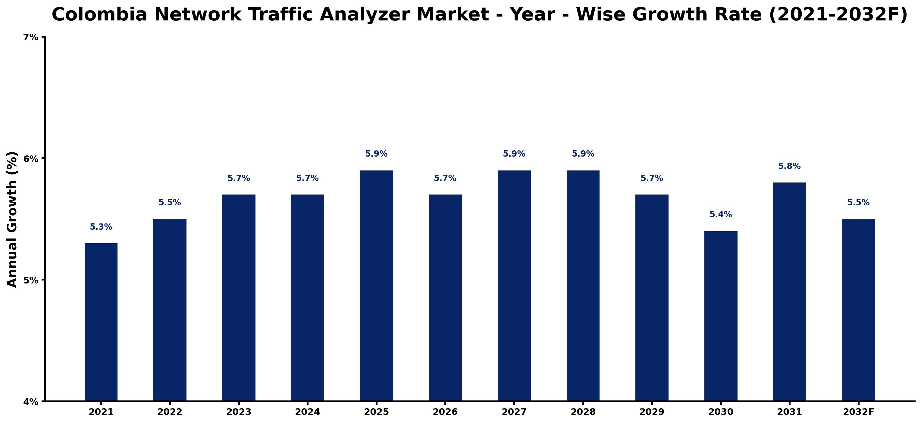 Colombia Network Traffic Analyzer Market Year-wise Growth Rate and Key Drivers