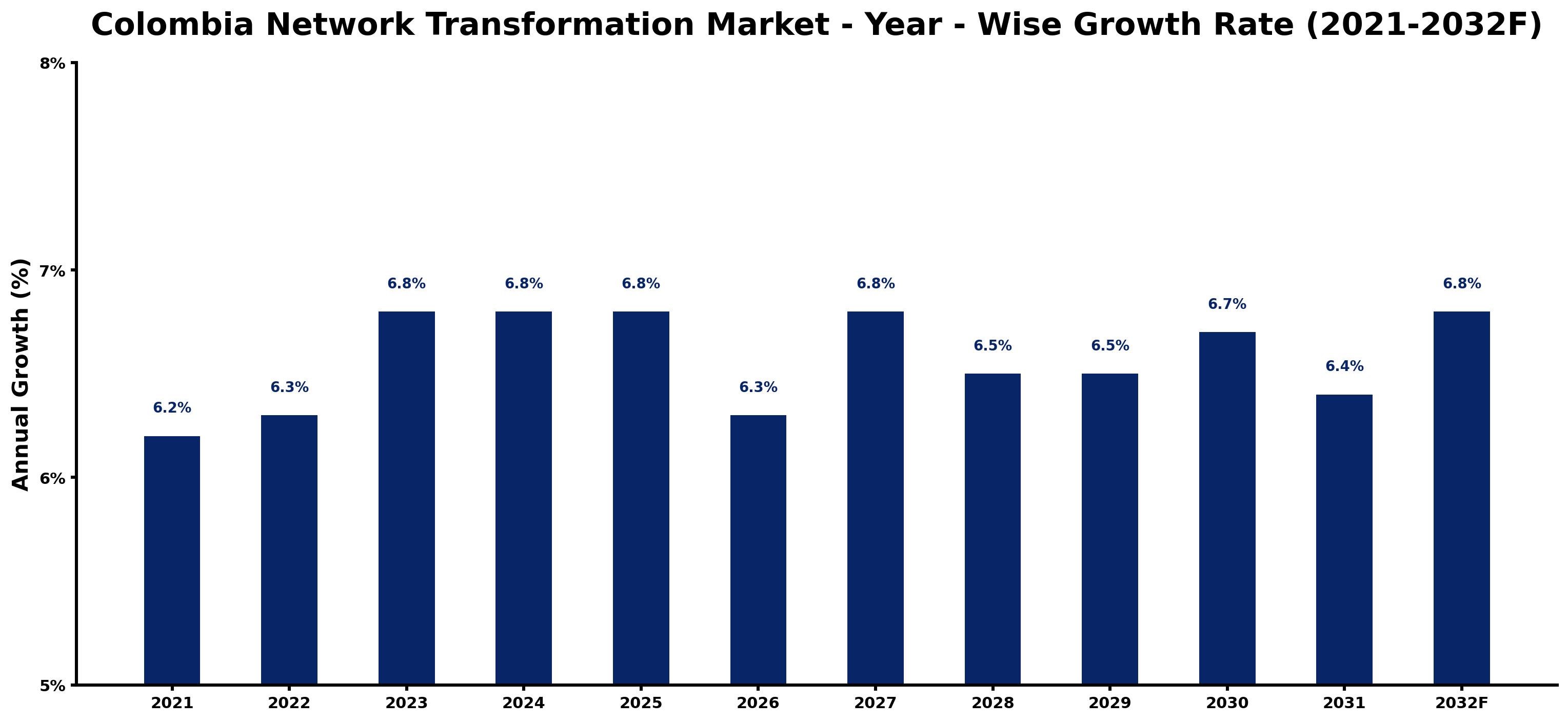 Colombia Network Transformation Market Year-wise Growth Rate and Key Drivers