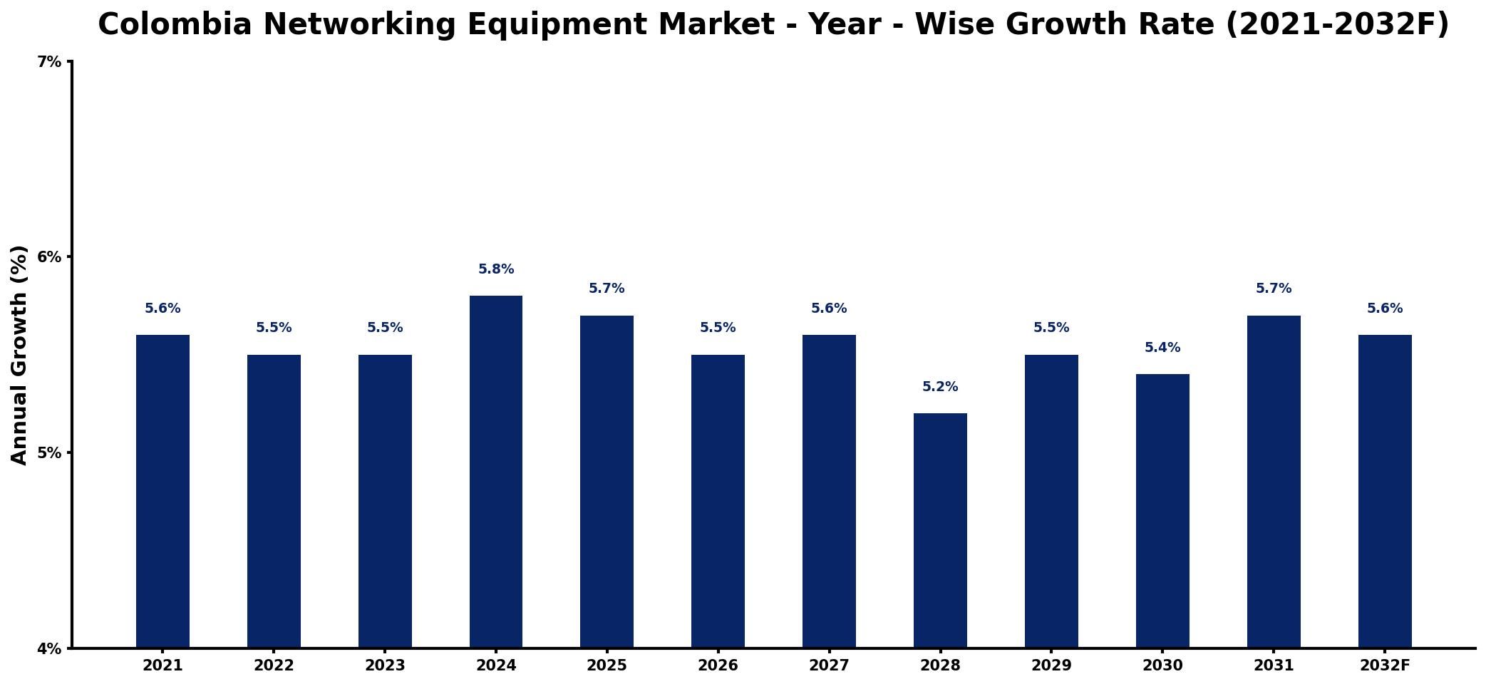 Colombia Networking Equipment Market Year-wise Growth Rate and Key Drivers