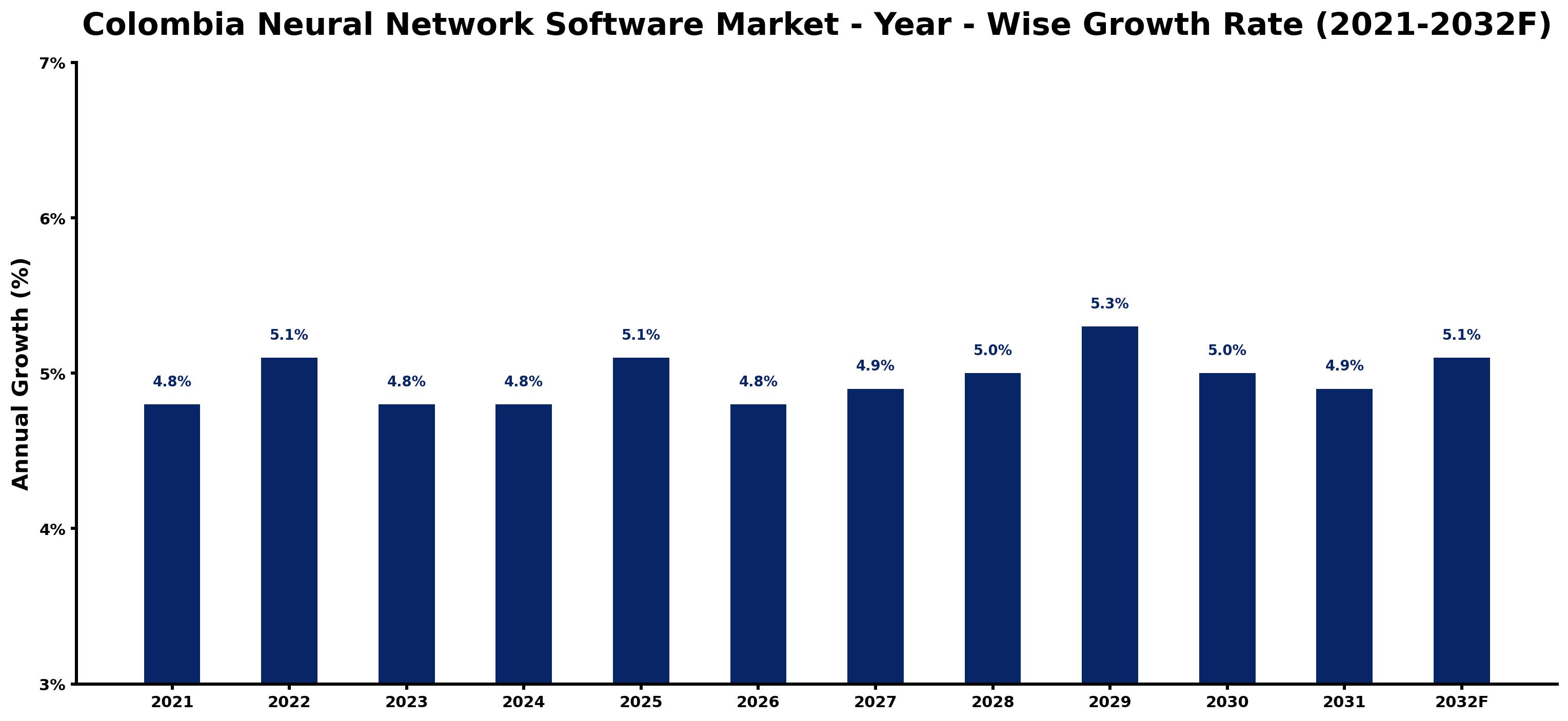 Colombia Neural Network Software Market Year-wise Growth Rate and Key Drivers
