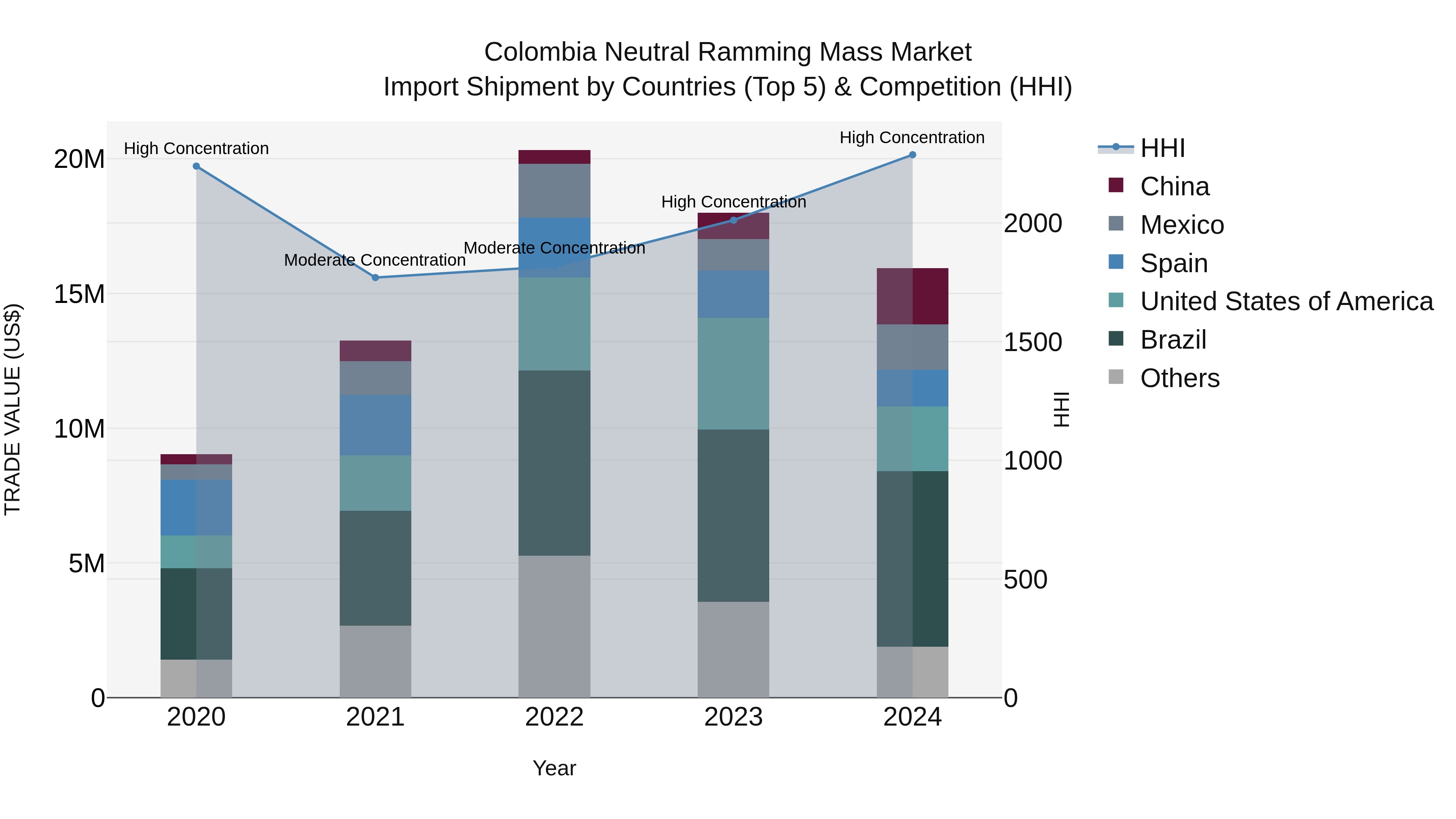 Colombia Neutral Ramming Mass Market: Top 5 Importing Countries and Market Competition (HHI) Analysis