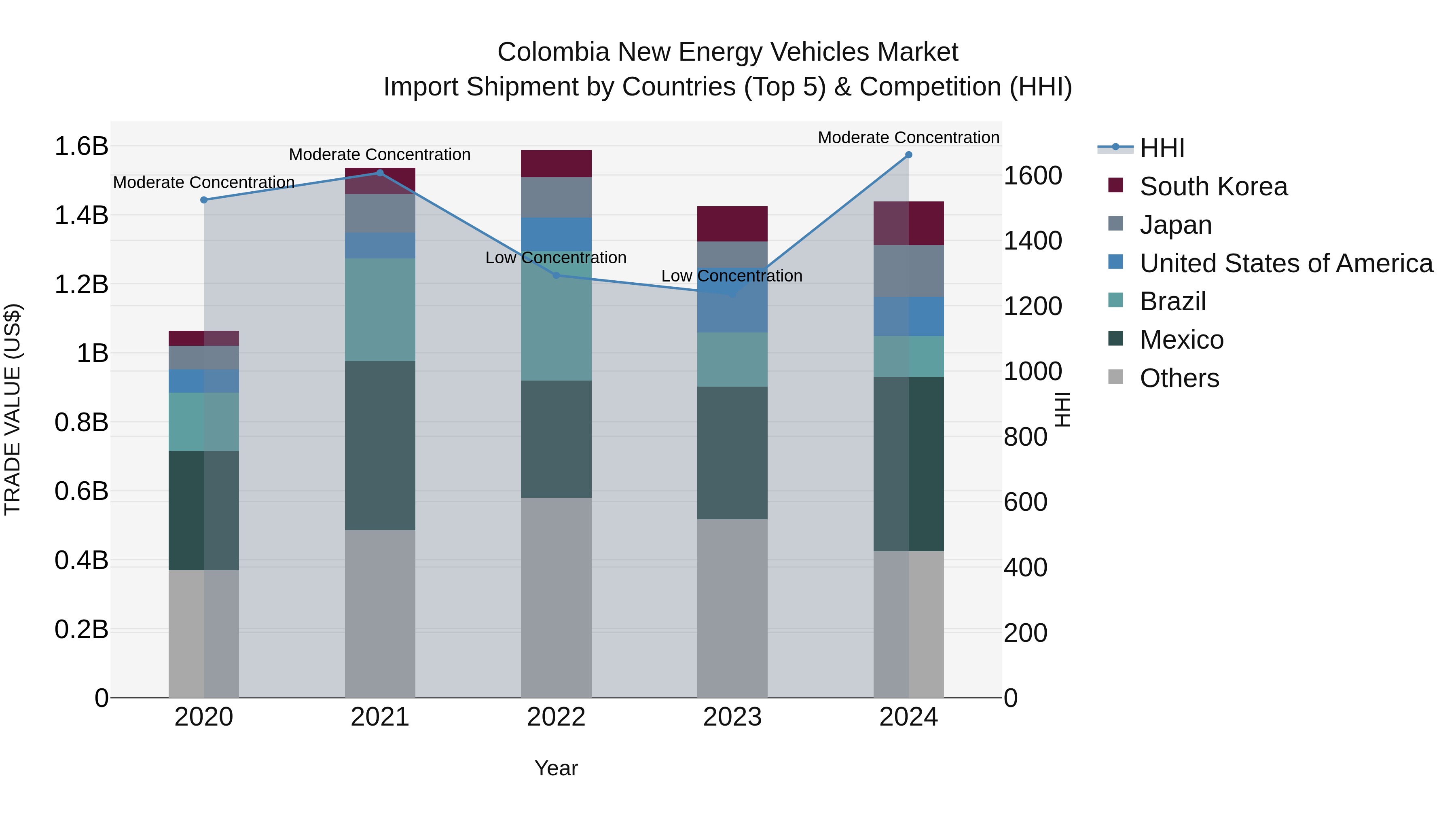Colombia New Energy Vehicles Market: Top 5 Importing Countries and Market Competition (HHI) Analysis