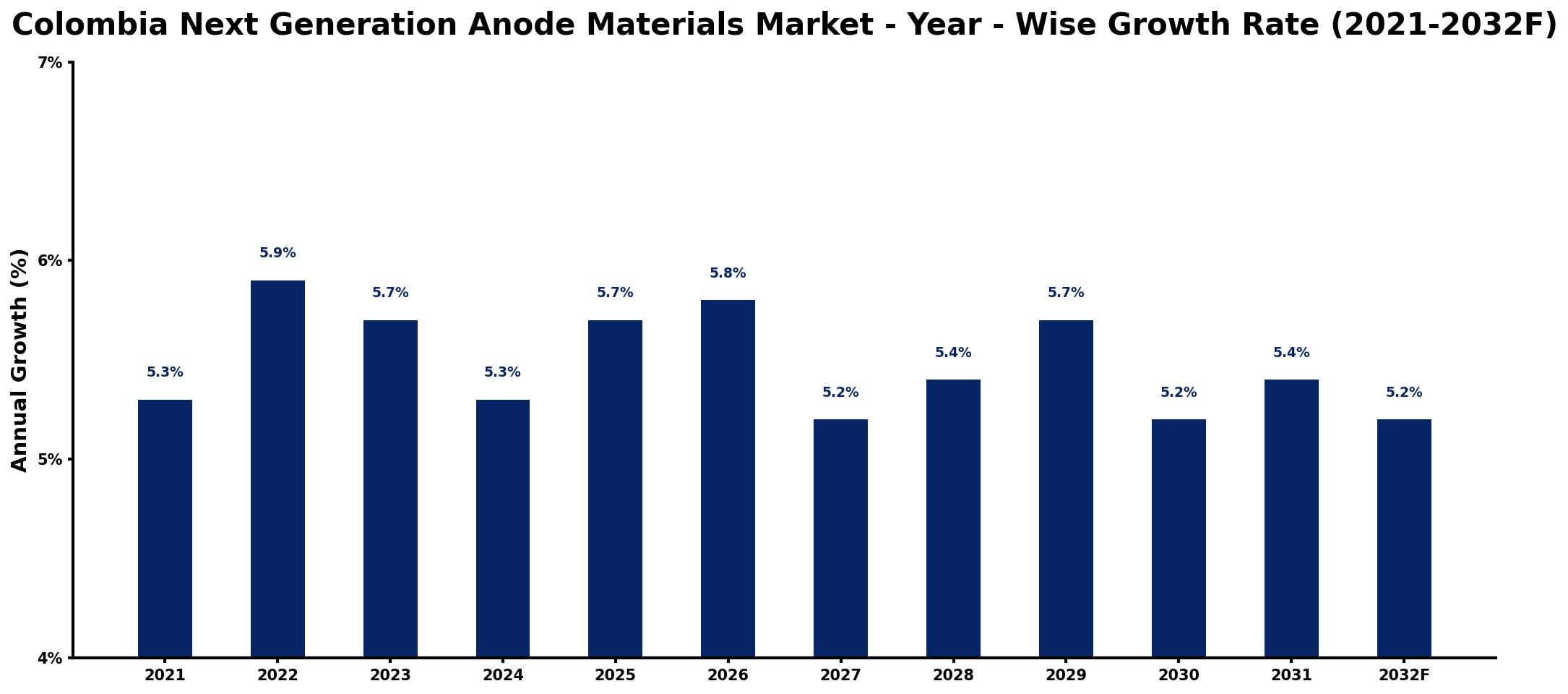 Colombia Next Generation Anode Materials Market Year-wise Growth Rate and Key Drivers