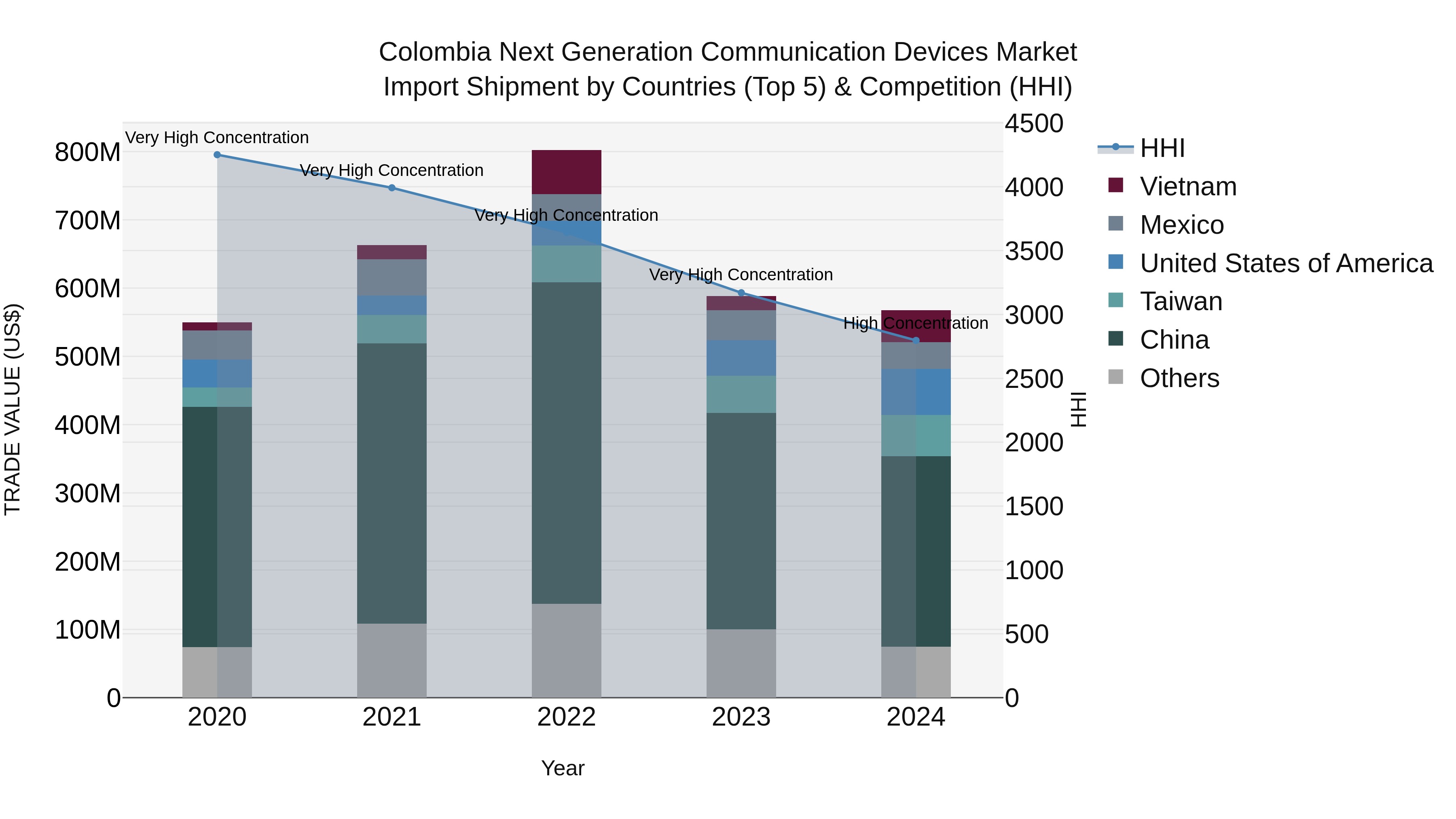 Colombia Next Generation Communication Devices Market: Top 5 Importing Countries and Market Competition (HHI) Analysis
