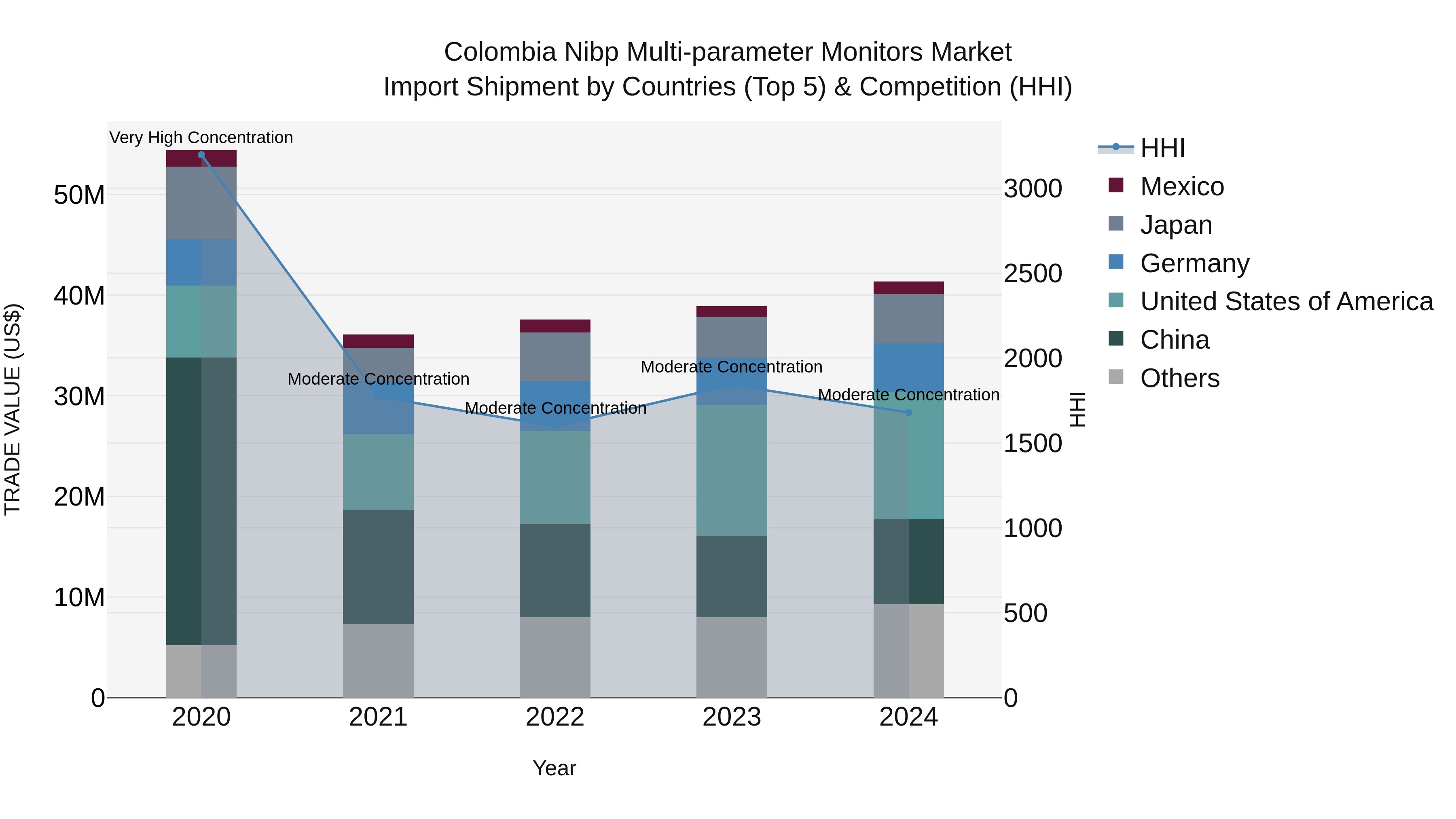 Colombia Nibp Multi-parameter Monitors Market: Top 5 Importing Countries and Market Competition (HHI) Analysis