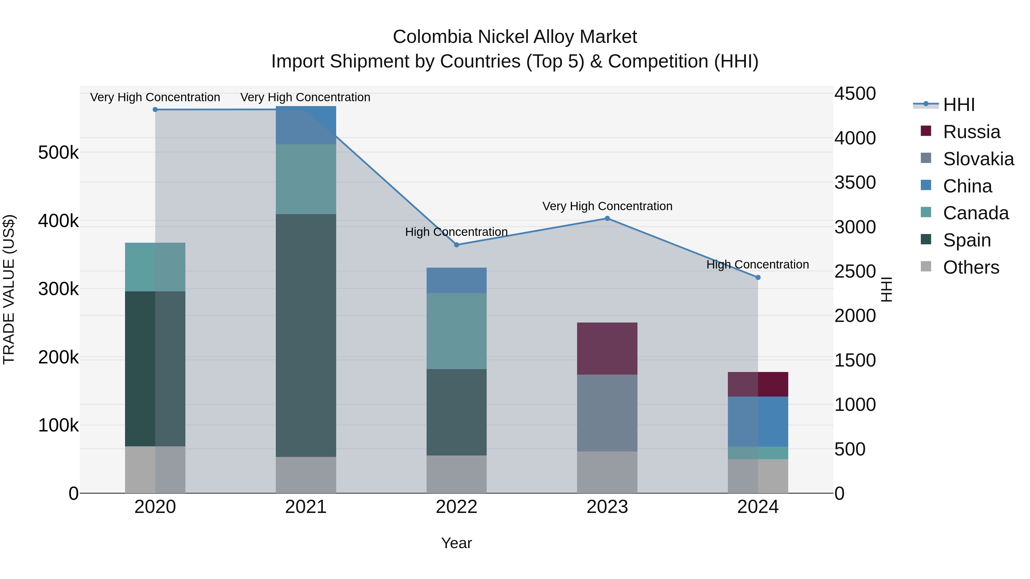 Colombia Nickel Alloy Market: Top 5 Importing Countries and Market Competition (HHI) Analysis