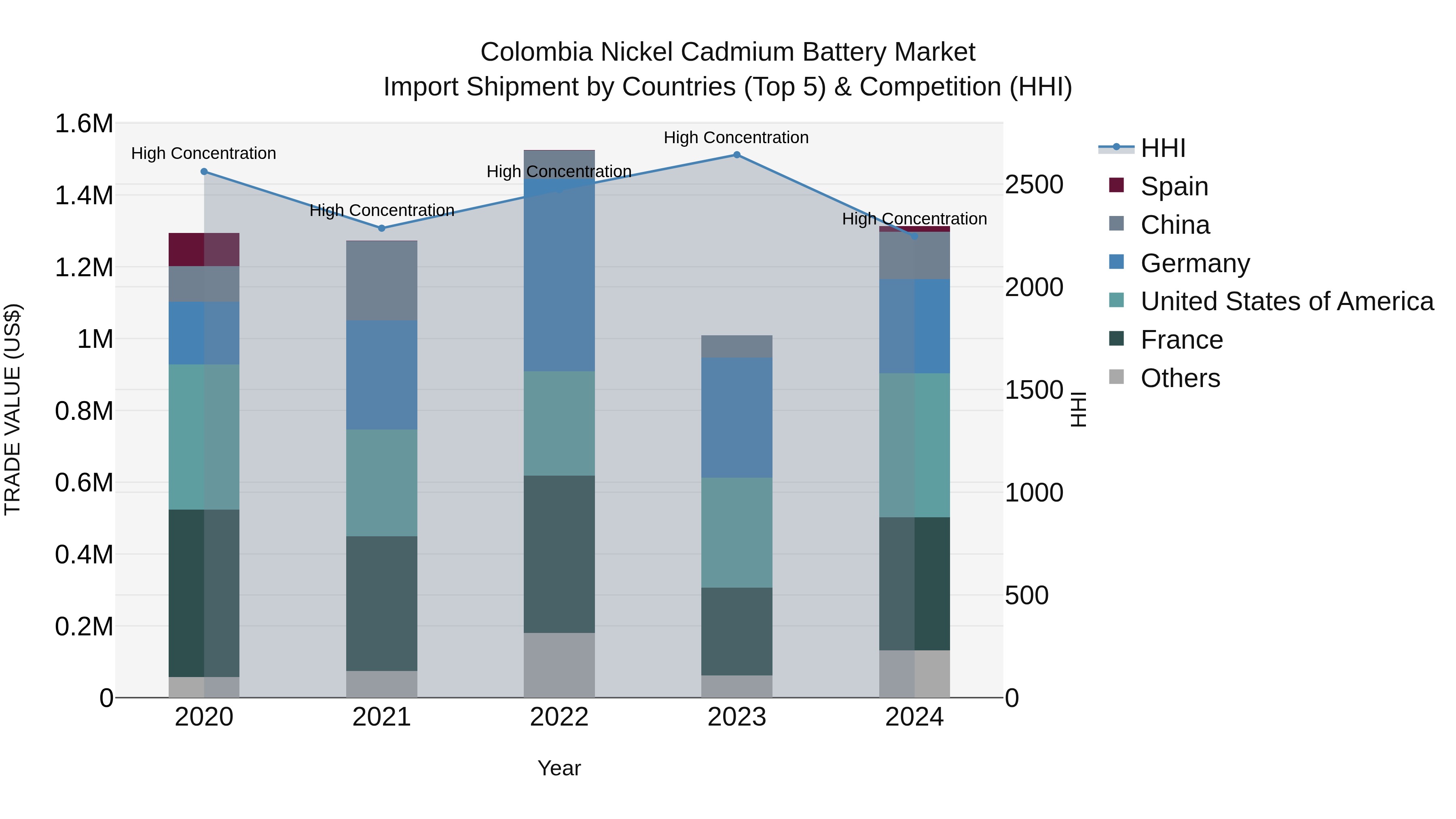 Colombia Nickel Cadmium Battery Market: Top 5 Importing Countries and Market Competition (HHI) Analysis