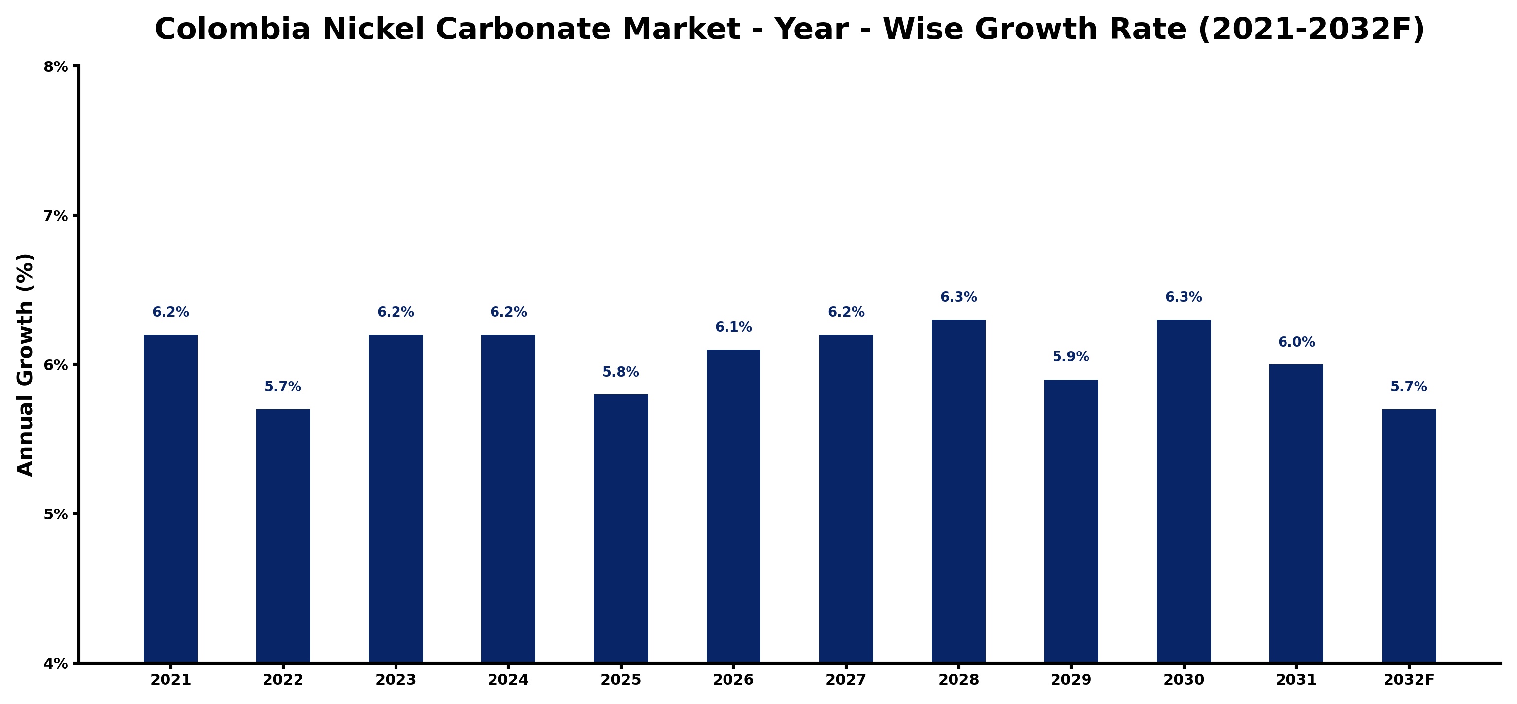Colombia Nickel Carbonate Market Year-wise Growth Rate and Key Drivers