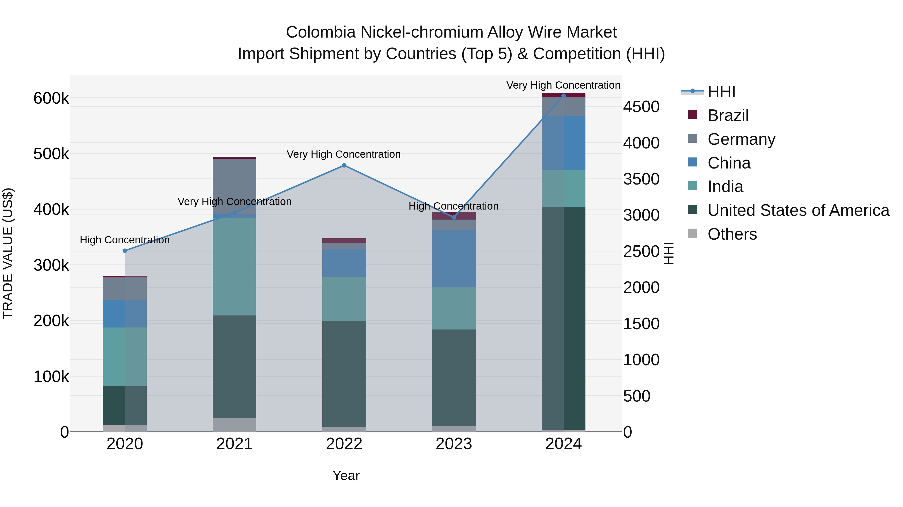 Colombia Nickel-chromium Alloy Wire Market: Top 5 Importing Countries and Market Competition (HHI) Analysis