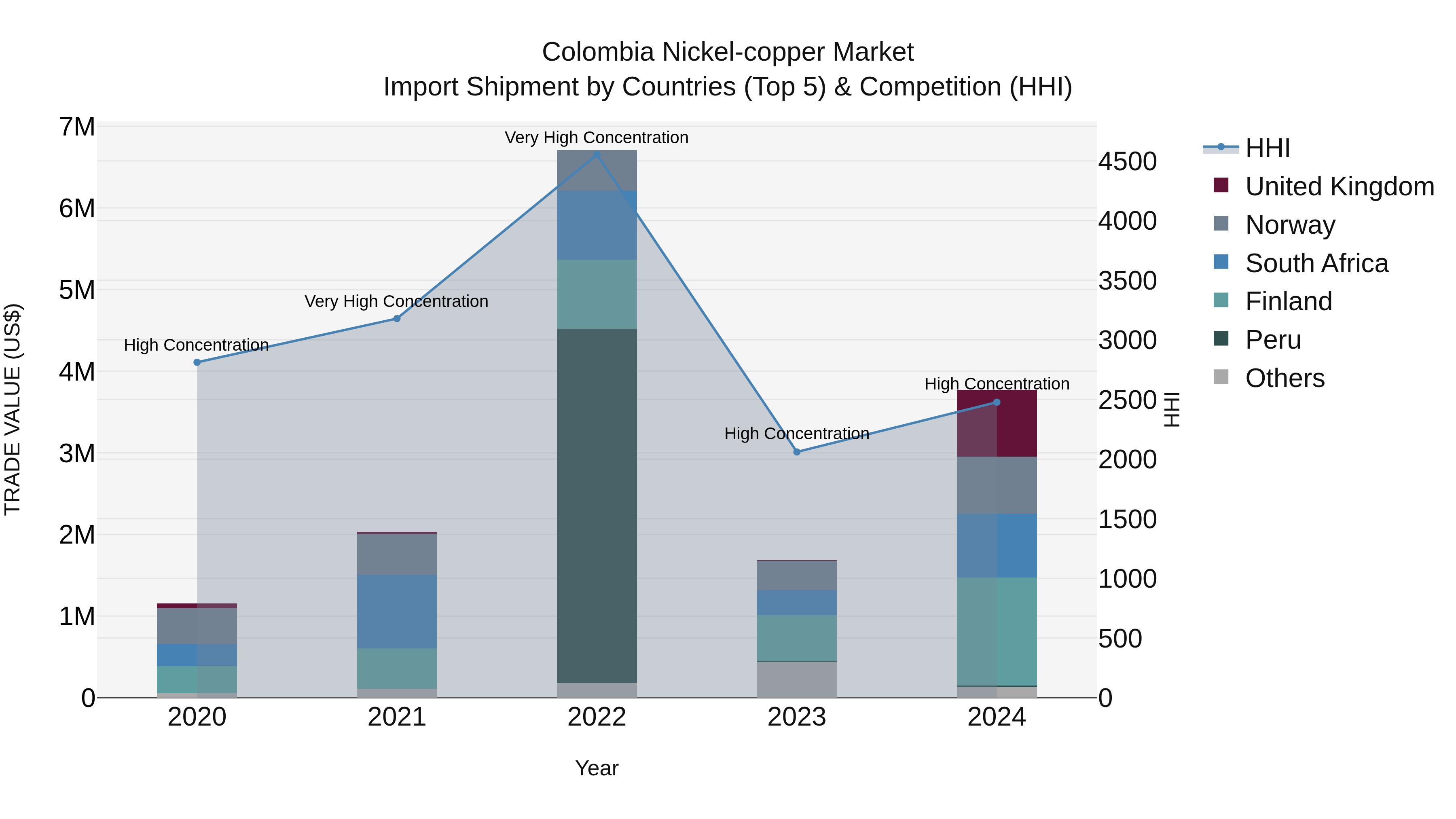 Colombia Nickel-copper Market: Top 5 Importing Countries and Market Competition (HHI) Analysis