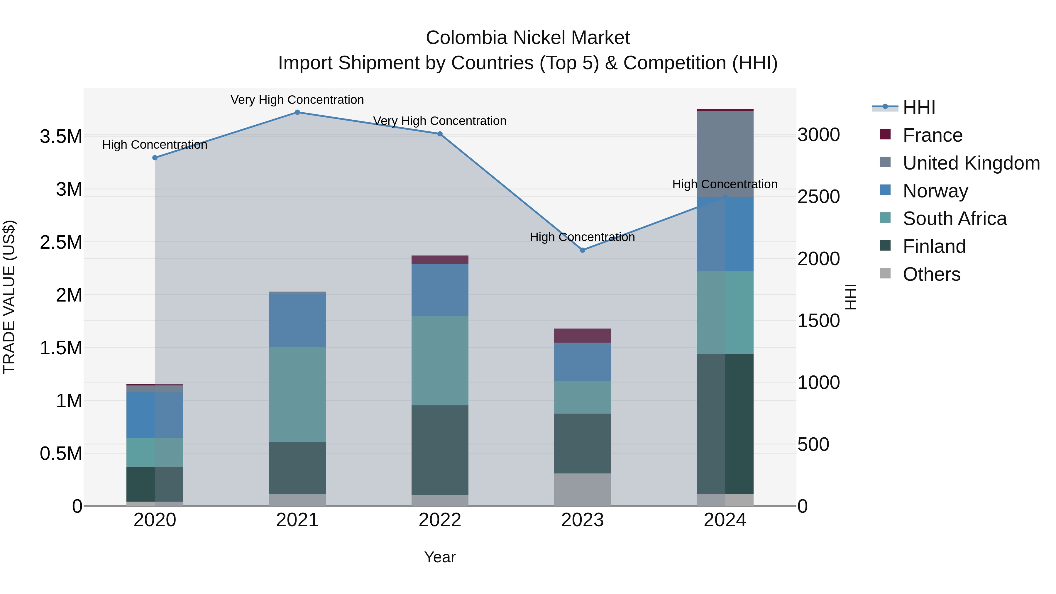 Colombia Nickel Market: Top 5 Importing Countries and Market Competition (HHI) Analysis