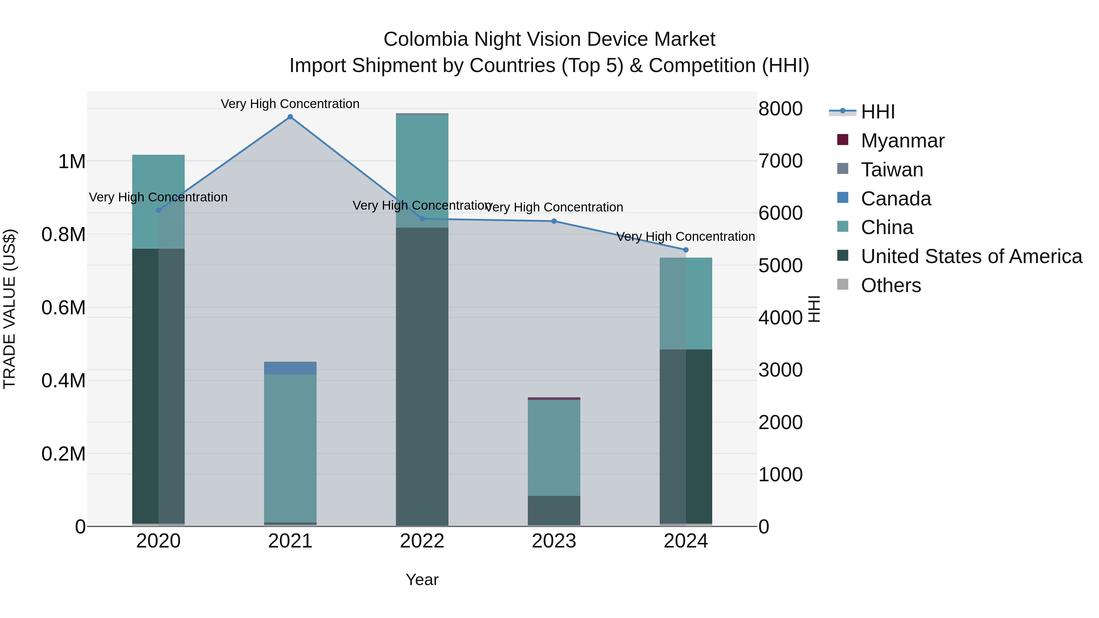 Colombia Night Vision Device Market: Top 5 Importing Countries and Market Competition (HHI) Analysis