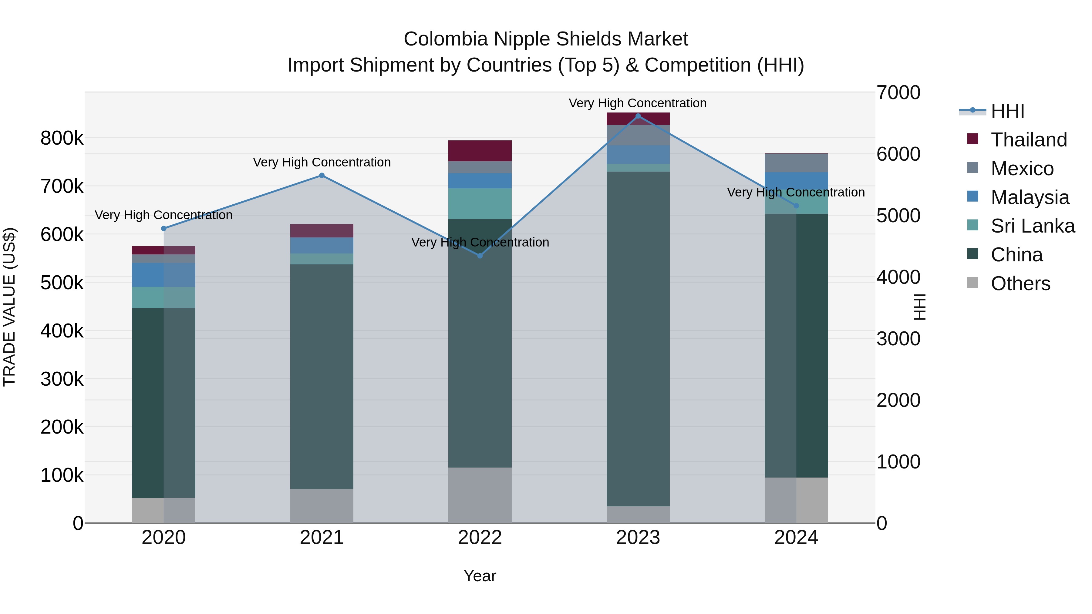 Colombia Nipple Shields Market: Top 5 Importing Countries and Market Competition (HHI) Analysis