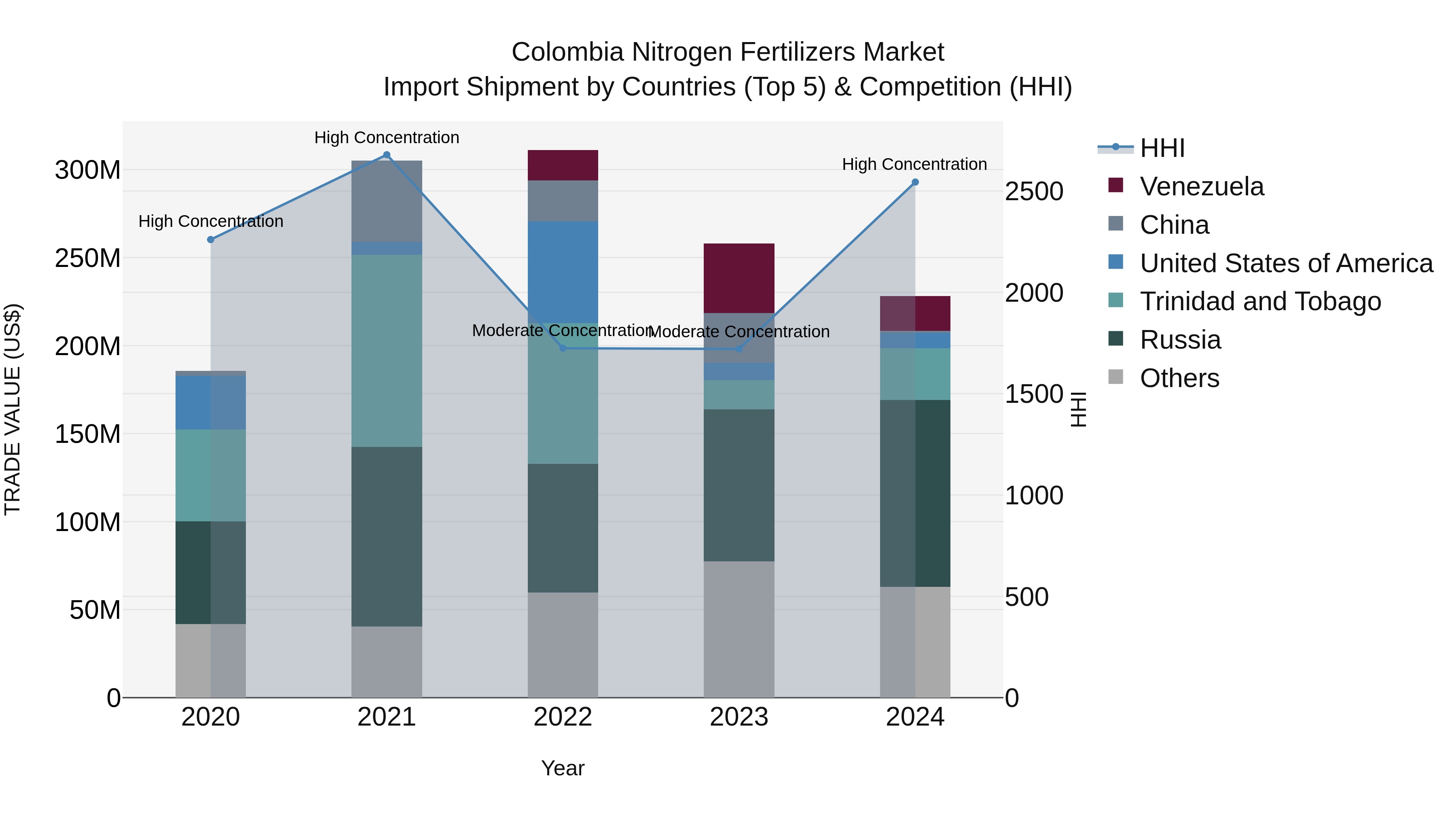 Colombia Nitrogen Fertilizers Market: Top 5 Importing Countries and Market Competition (HHI) Analysis