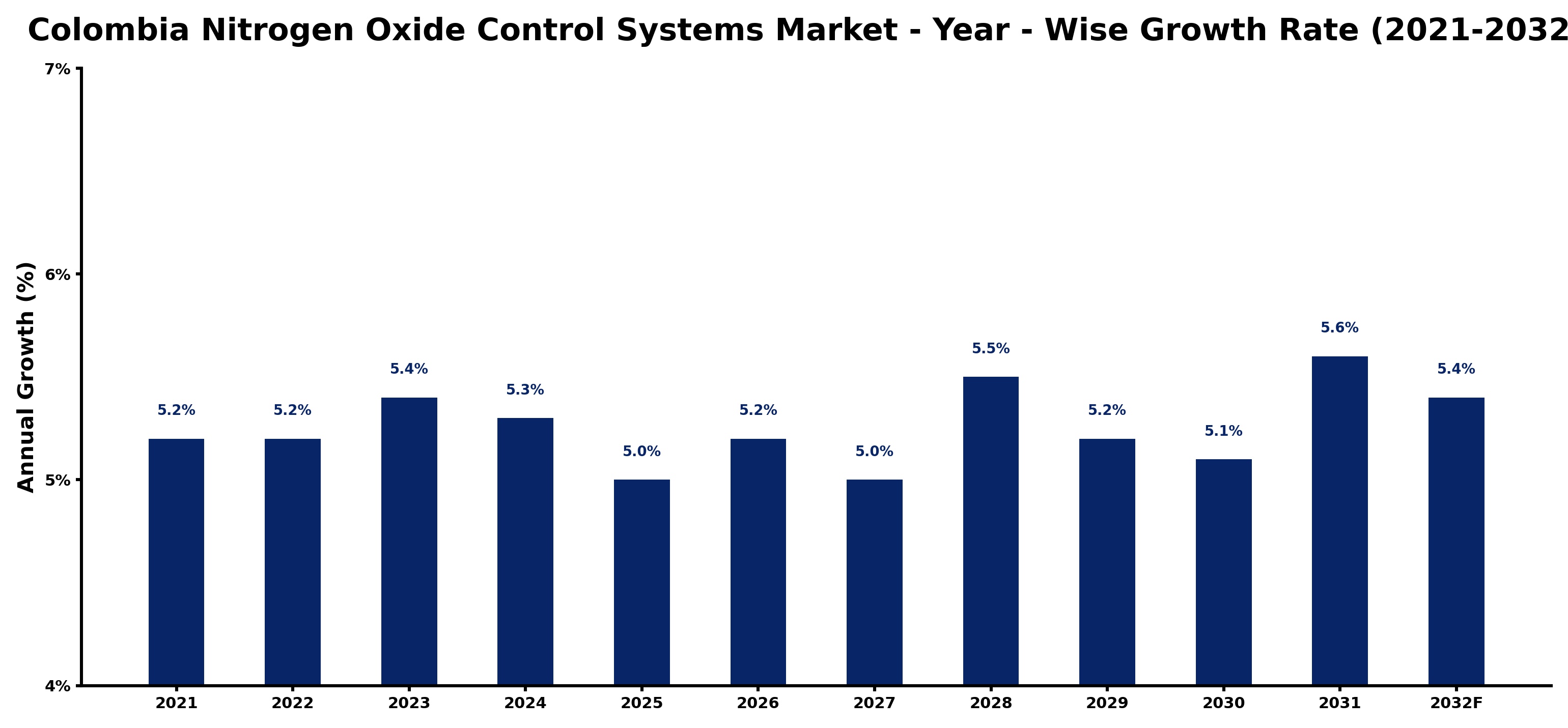 Colombia Nitrogen Oxide Control Systems Market Year-wise Growth Rate and Key Drivers