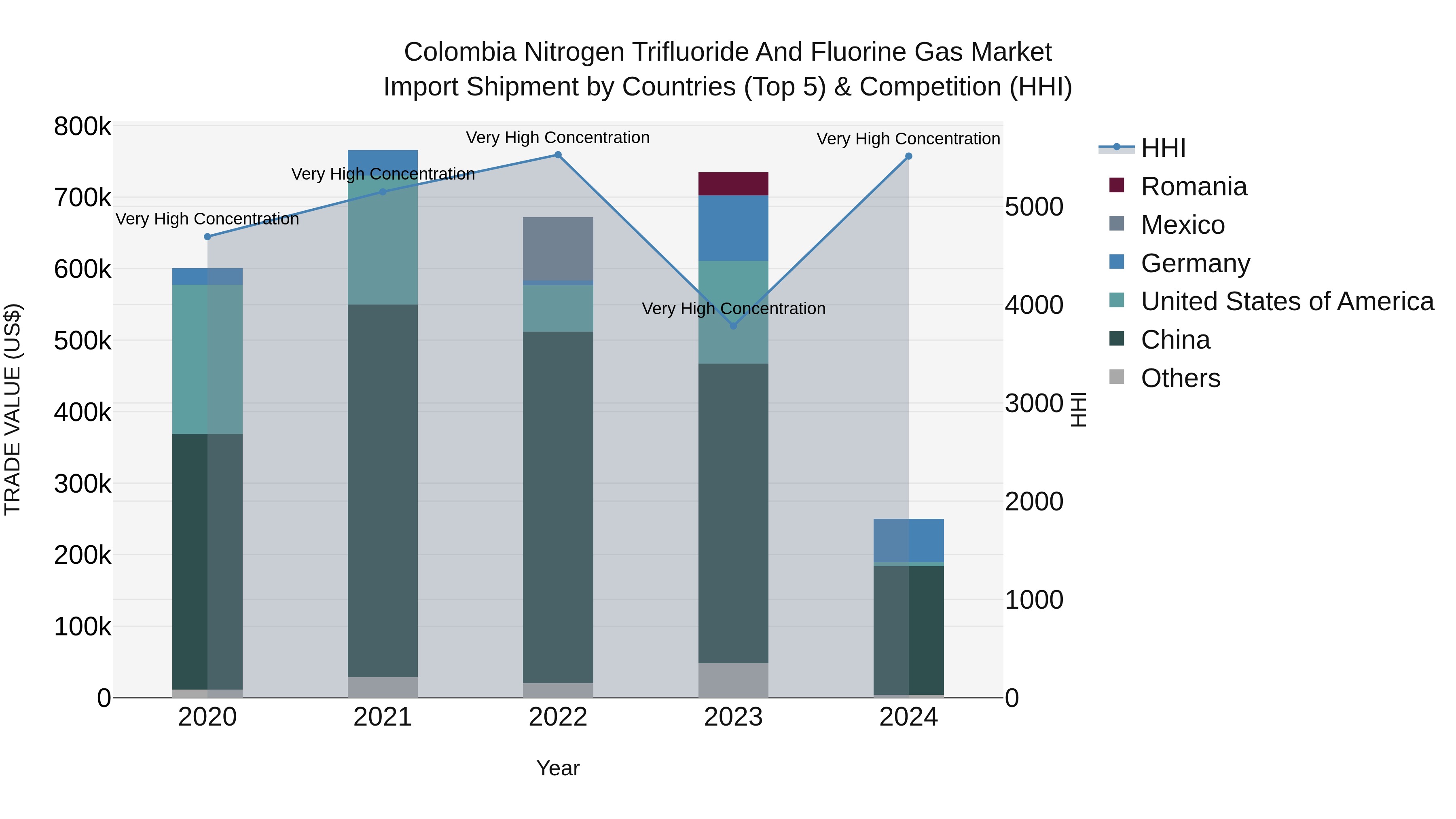Colombia Nitrogen Trifluoride and Fluorine Gas Market: Top 5 Importing Countries and Market Competition (HHI) Analysis