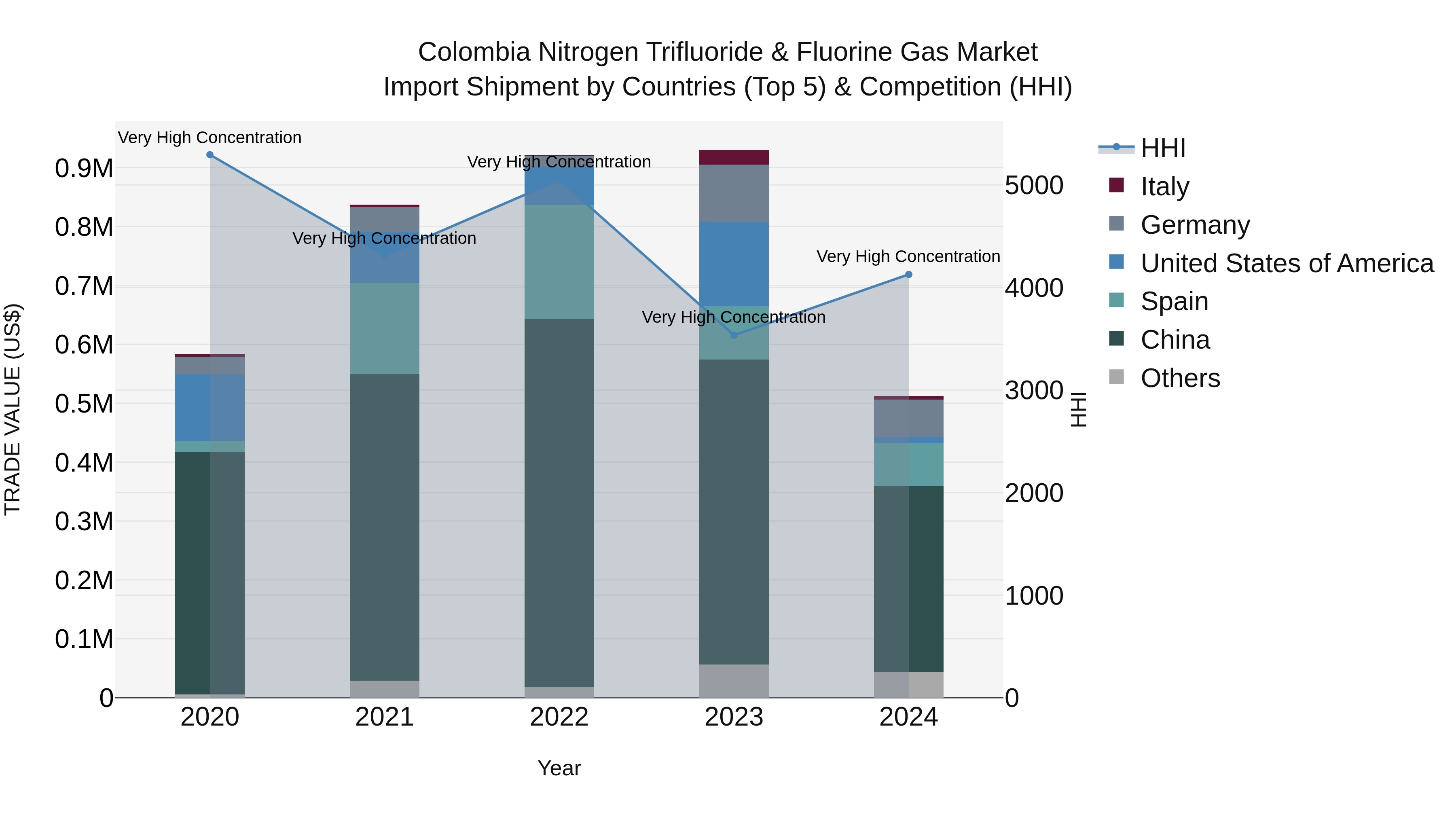 Colombia Nitrogen Trifluoride & Fluorine Gas Market: Top 5 Importing Countries and Market Competition (HHI) Analysis