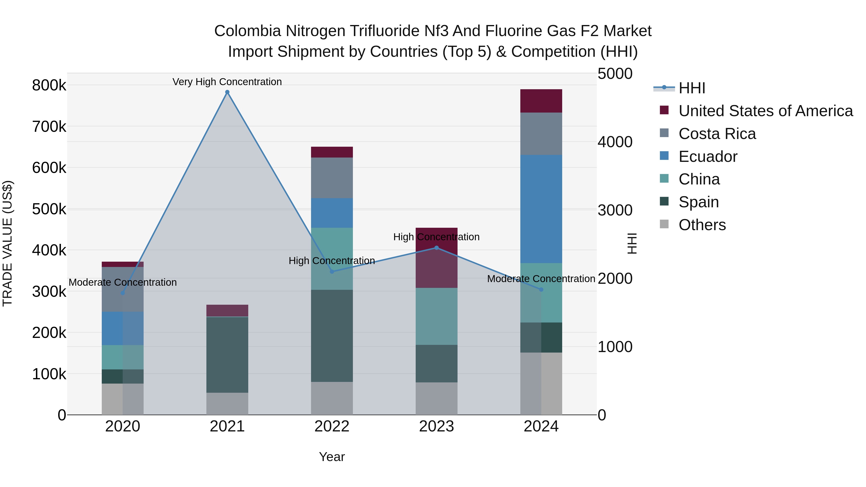 Colombia Nitrogen Trifluoride Nf3 and Fluorine Gas F2 Market: Top 5 Importing Countries and Market Competition (HHI) Analysis