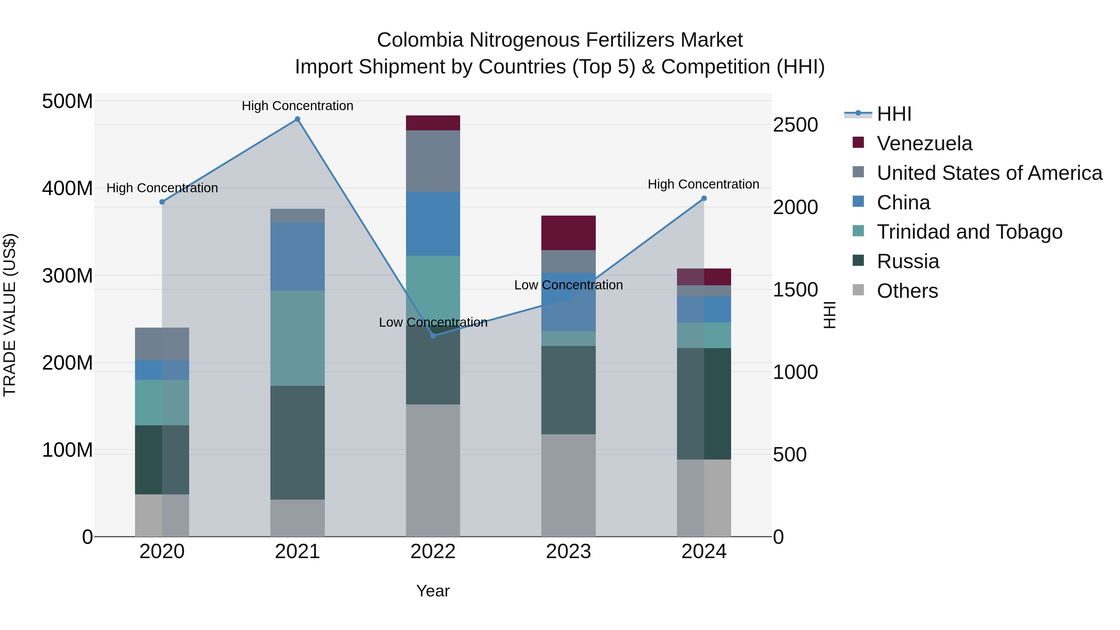 Colombia Nitrogenous Fertilizers Market: Top 5 Importing Countries and Market Competition (HHI) Analysis