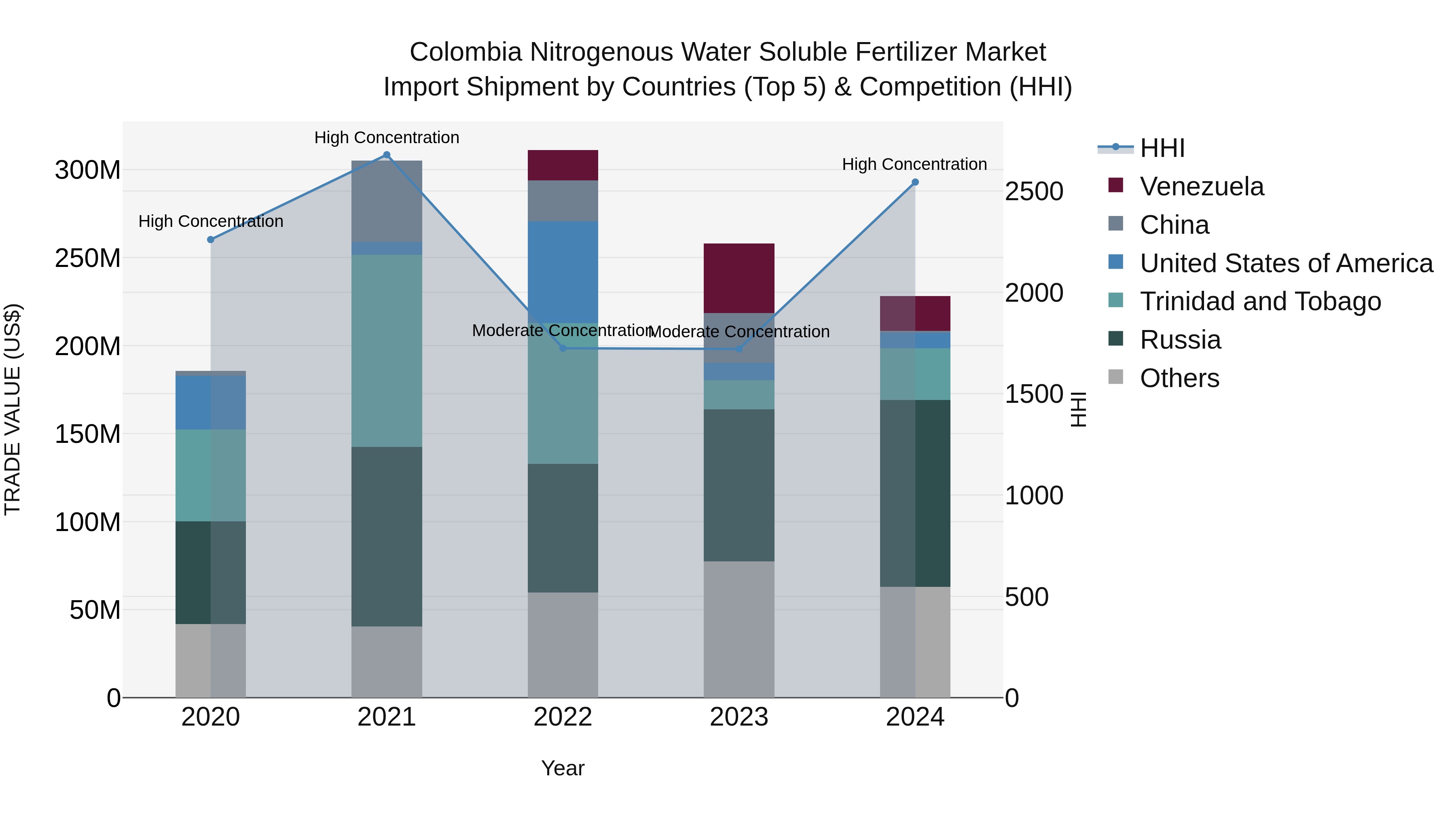 Colombia Nitrogenous Water Soluble Fertilizer Market: Top 5 Importing Countries and Market Competition (HHI) Analysis