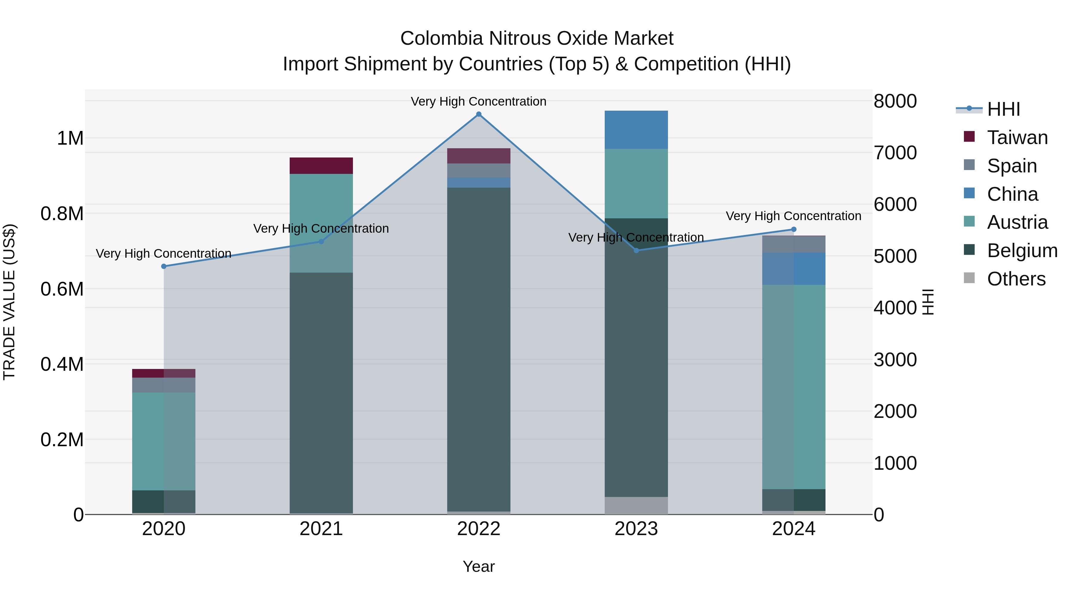 Colombia Nitrous Oxide Market: Top 5 Importing Countries and Market Competition (HHI) Analysis