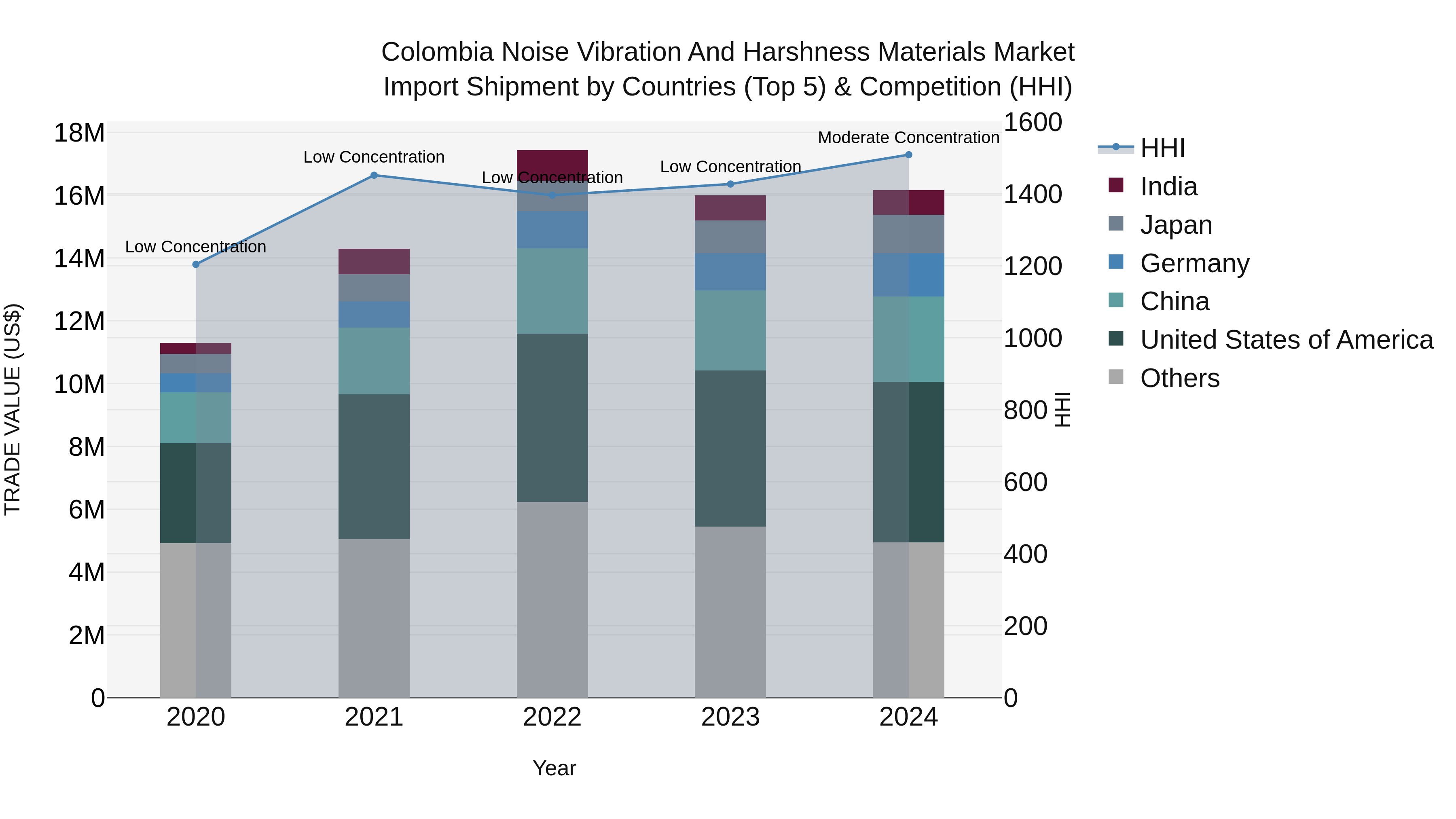 Colombia Noise Vibration and Harshness Materials Market: Top 5 Importing Countries and Market Competition (HHI) Analysis