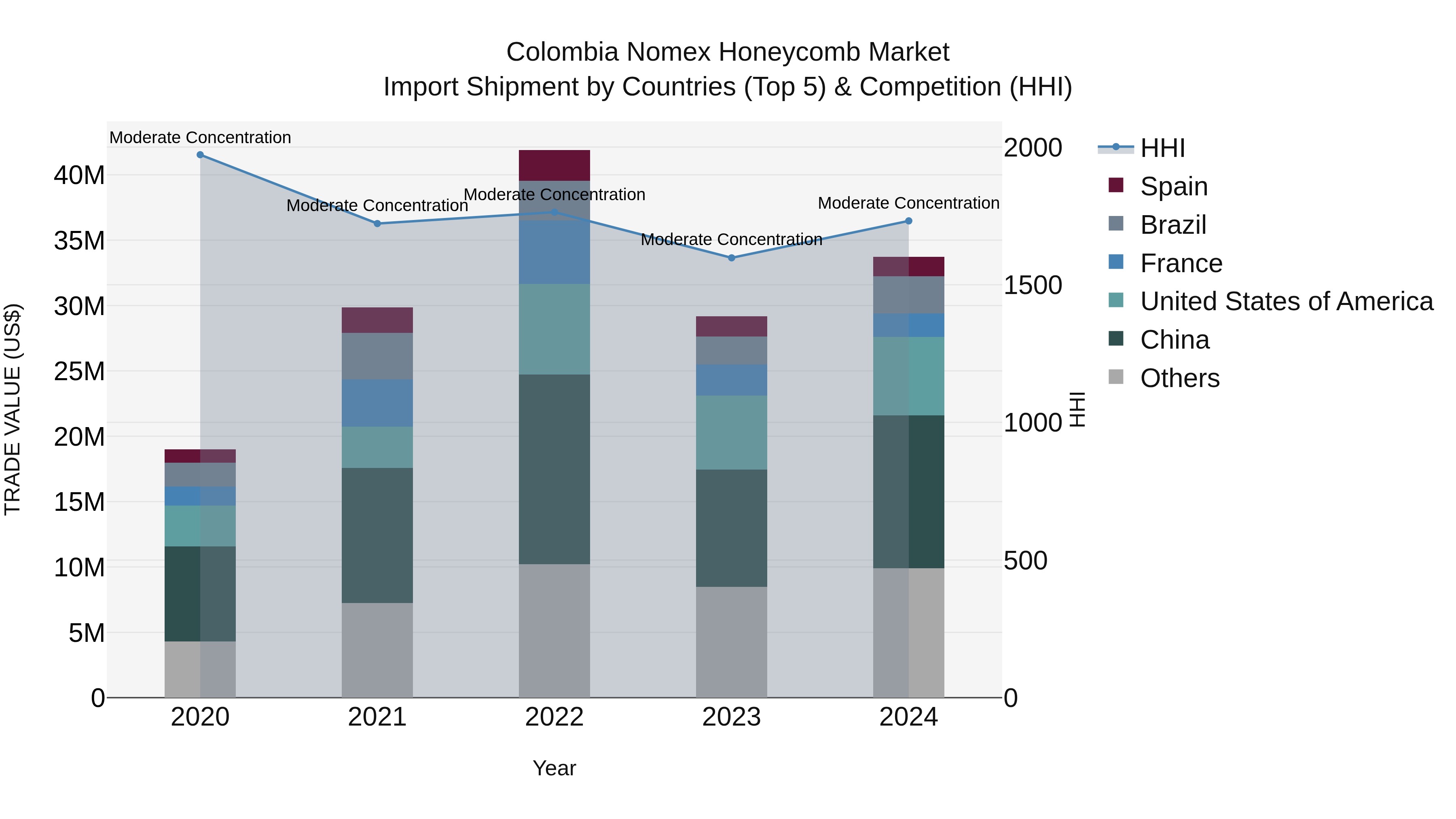 Colombia Nomex Honeycomb Market: Top 5 Importing Countries and Market Competition (HHI) Analysis