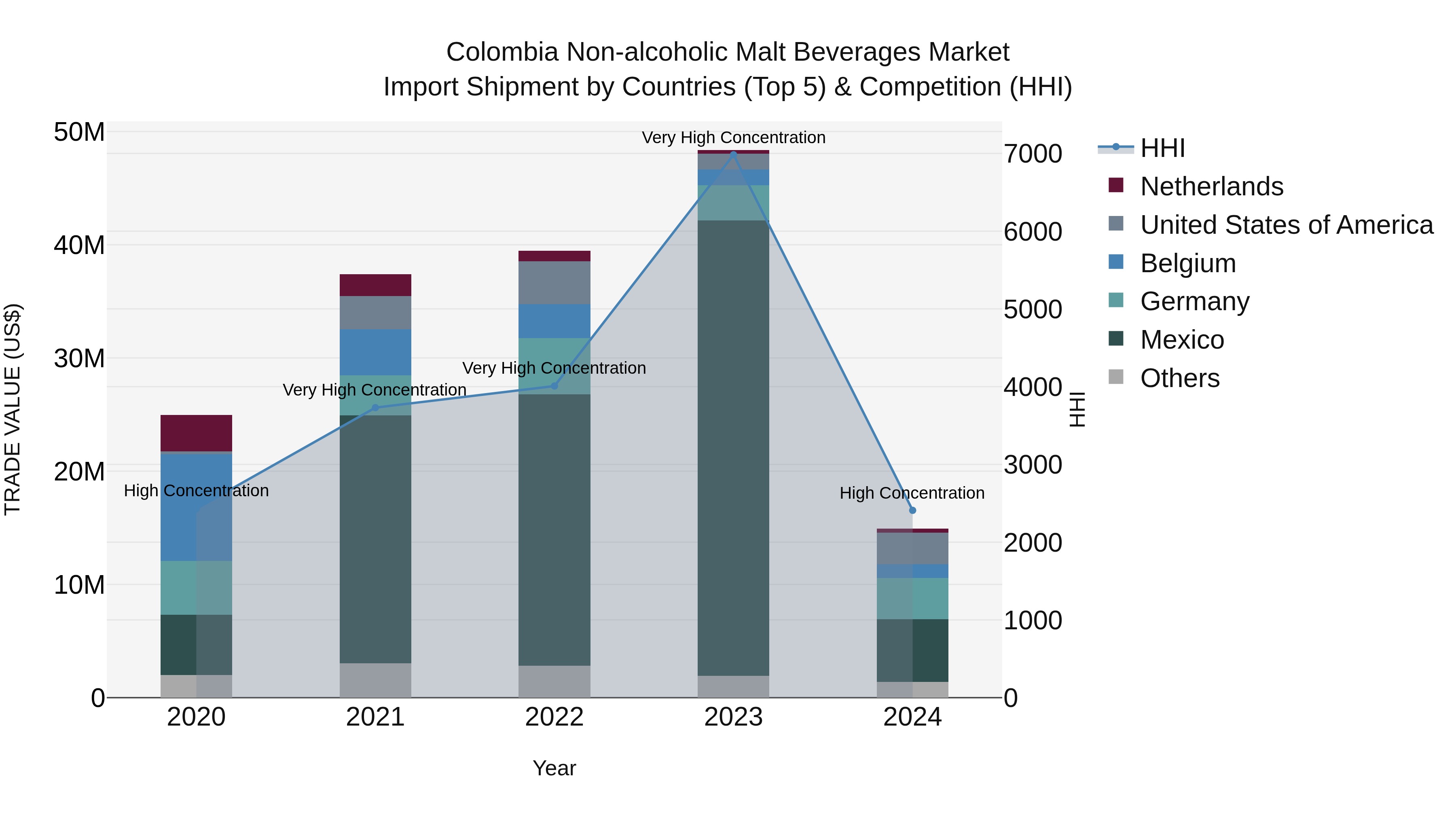 Colombia Non-alcoholic Malt Beverages Market: Top 5 Importing Countries and Market Competition (HHI) Analysis