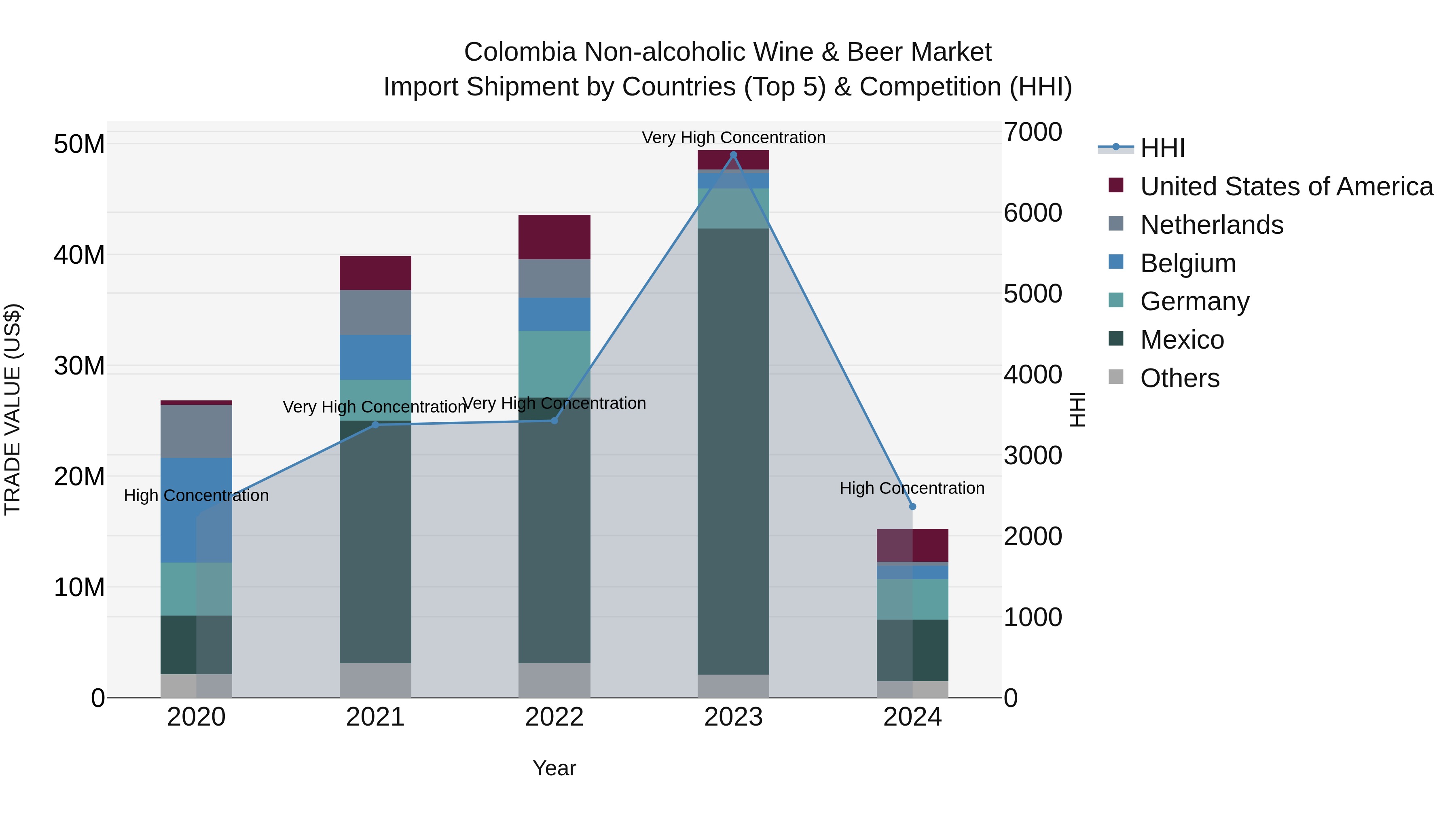 Colombia Non-alcoholic Wine & Beer Market: Top 5 Importing Countries and Market Competition (HHI) Analysis
