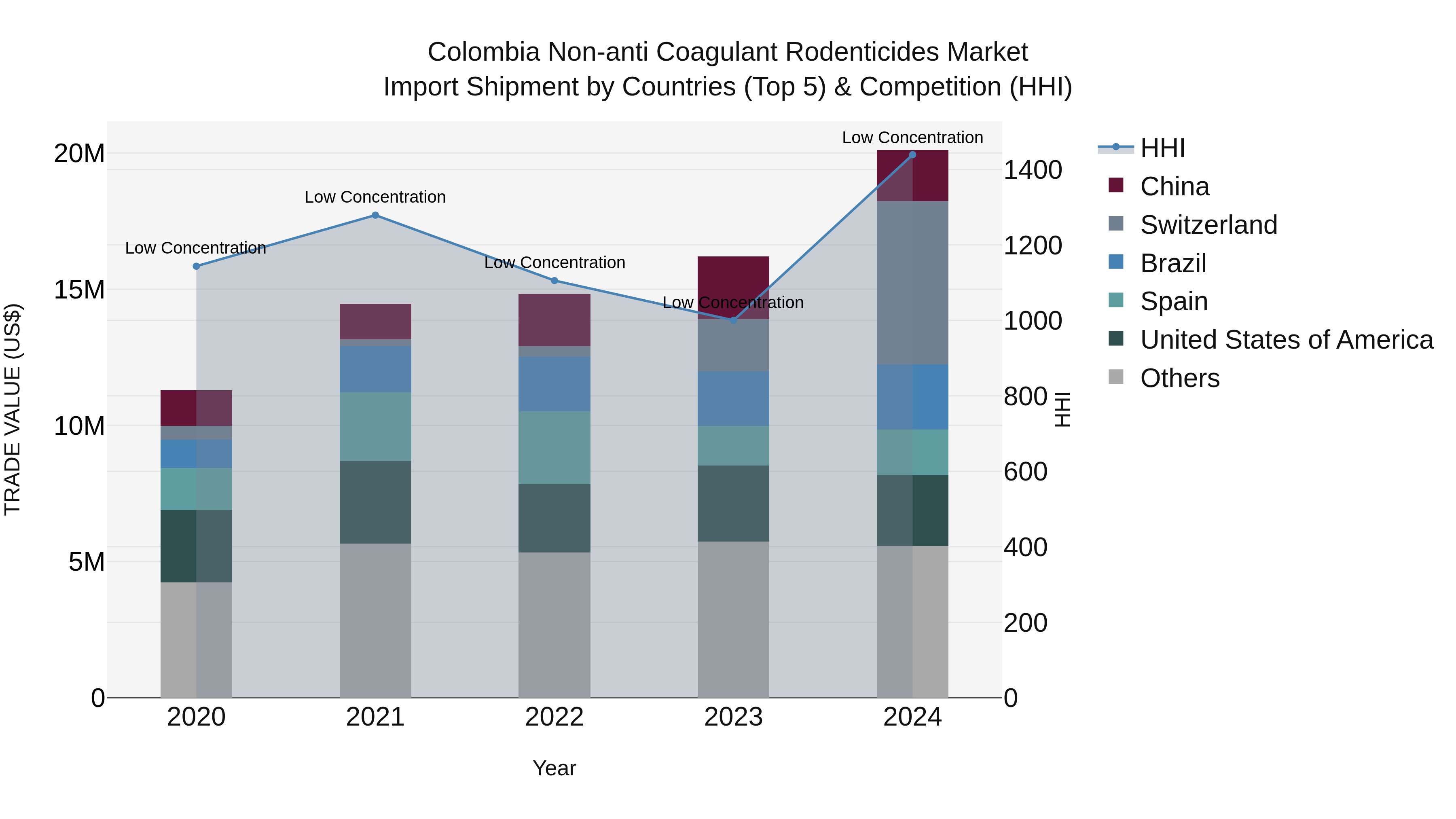 Colombia Non-anti Coagulant Rodenticides Market: Top 5 Importing Countries and Market Competition (HHI) Analysis