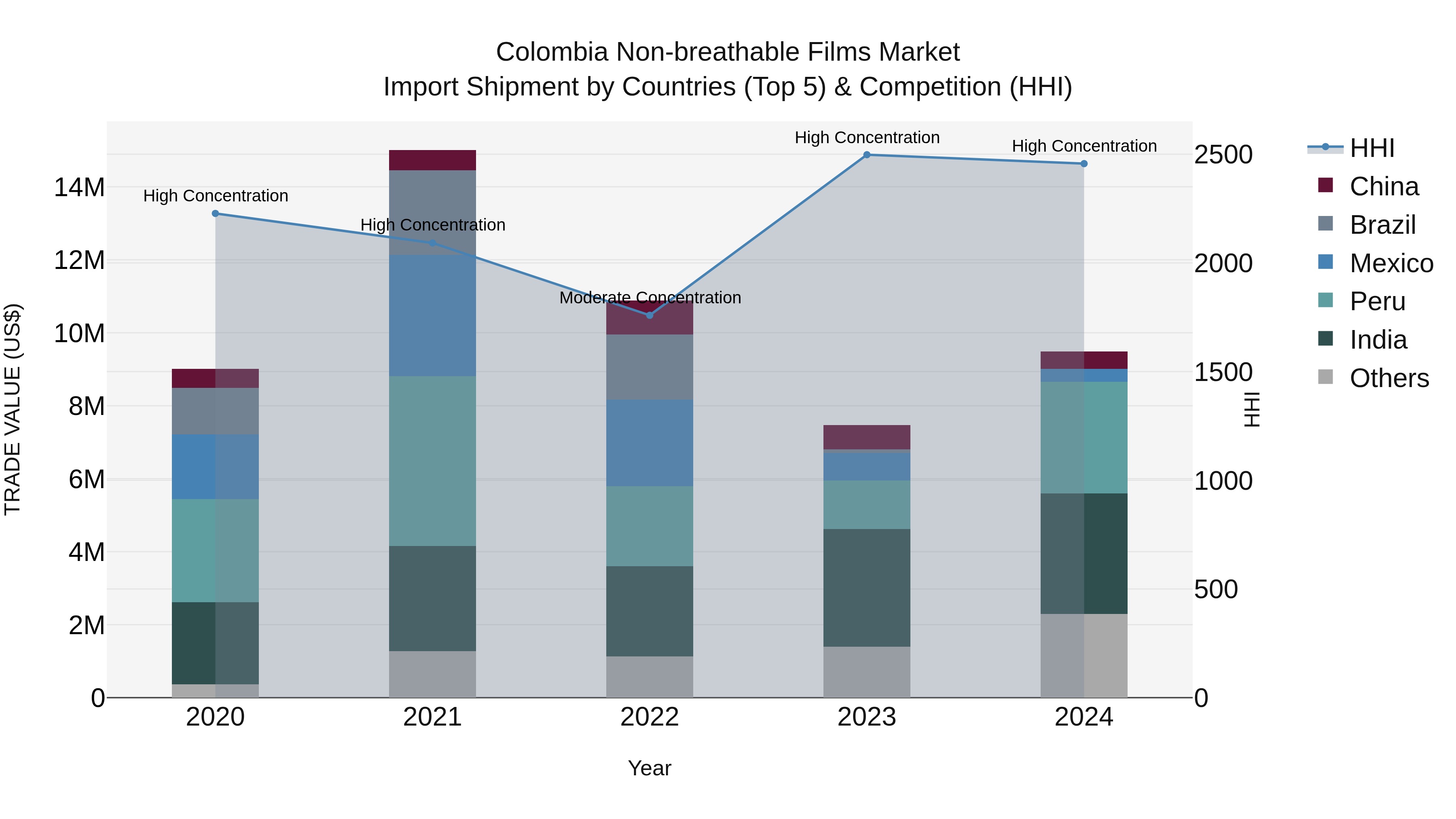 Colombia Non-breathable Films Market: Top 5 Importing Countries and Market Competition (HHI) Analysis