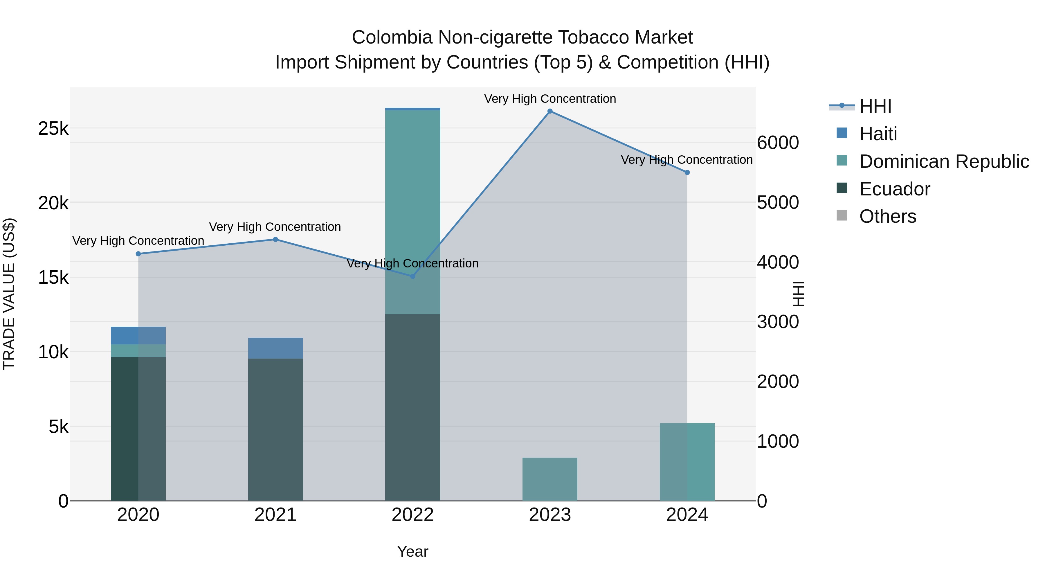 Colombia Non-cigarette Tobacco Market: Top 5 Importing Countries and Market Competition (HHI) Analysis