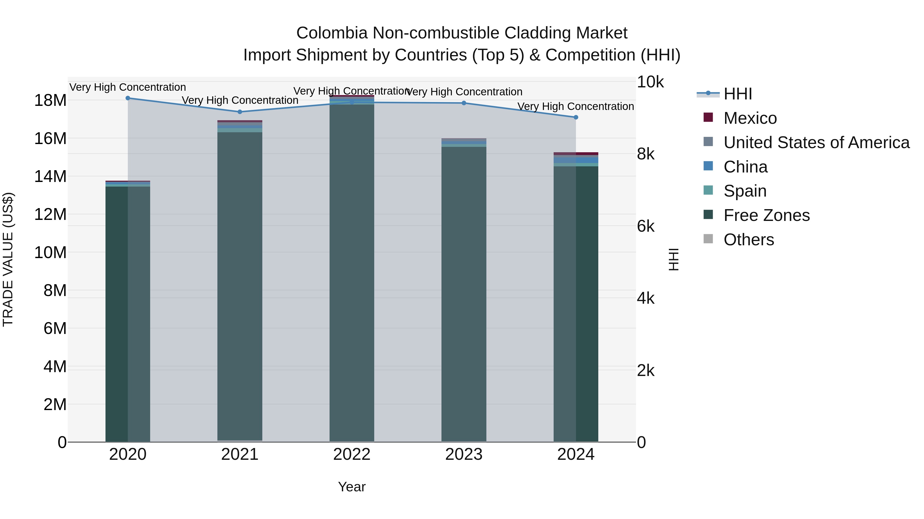 Colombia Non-combustible Cladding Market: Top 5 Importing Countries and Market Competition (HHI) Analysis
