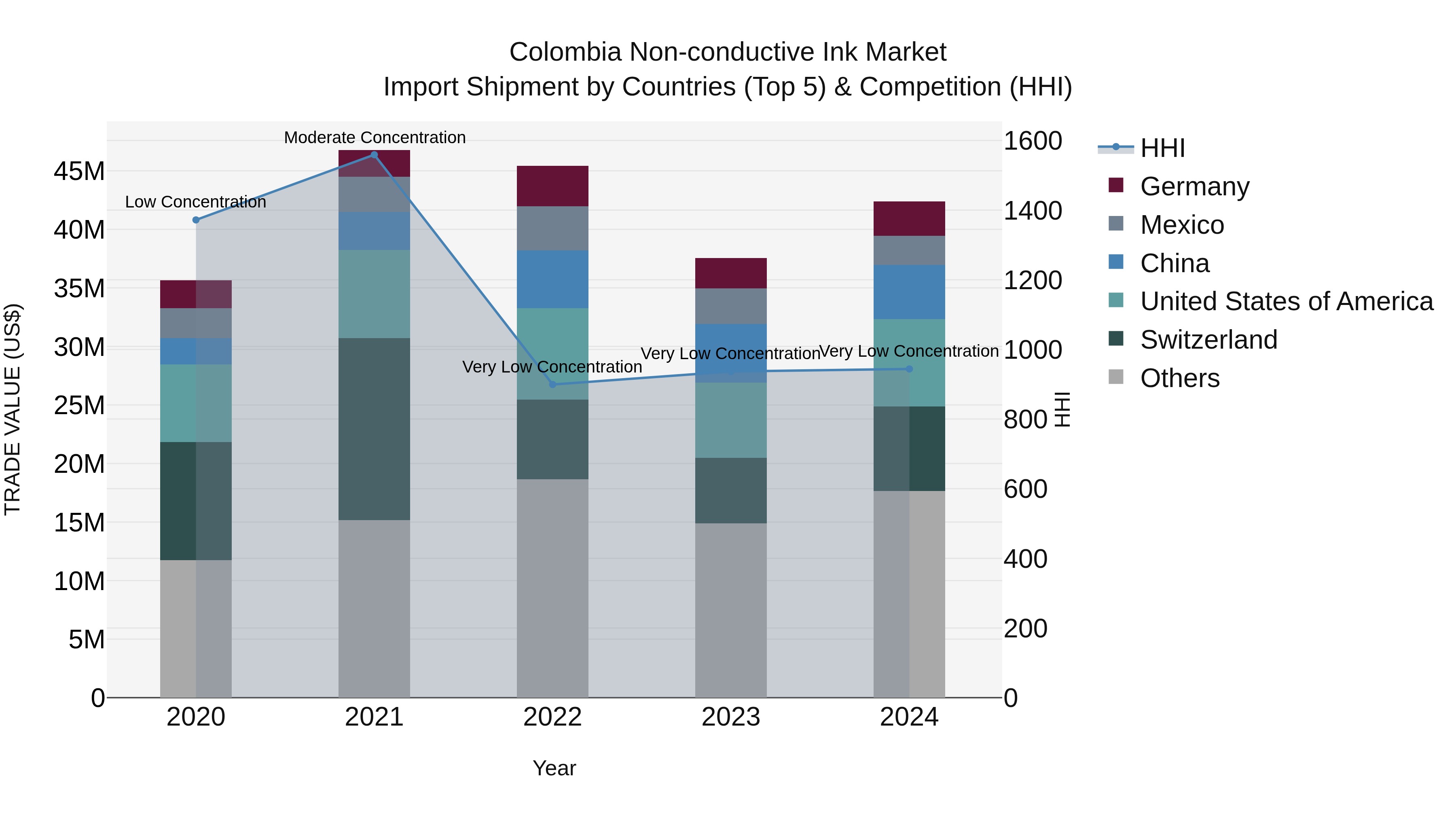 Colombia Non-conductive Ink Market: Top 5 Importing Countries and Market Competition (HHI) Analysis