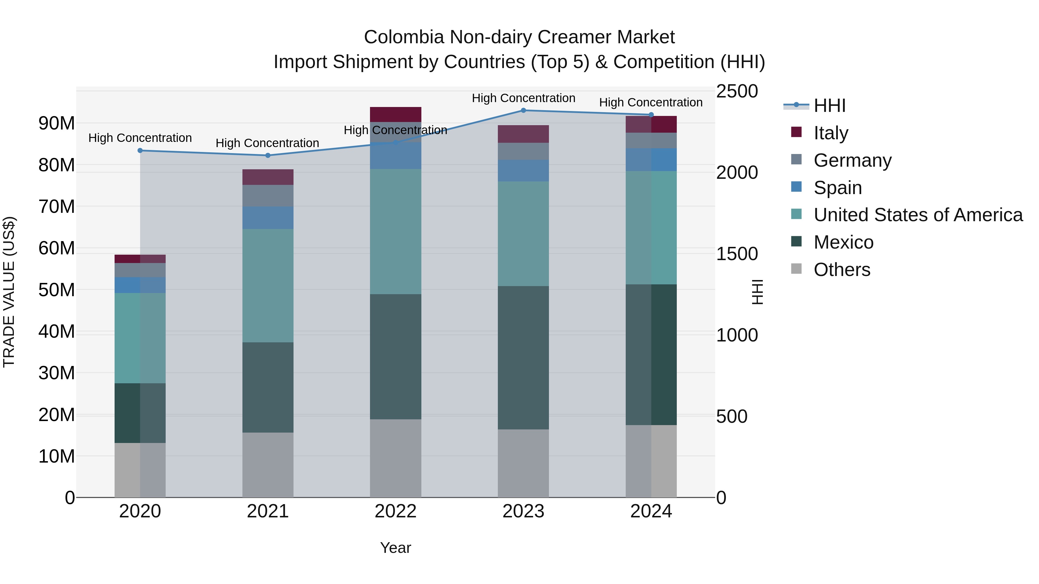 Colombia Non-dairy Creamer Market: Top 5 Importing Countries and Market Competition (HHI) Analysis