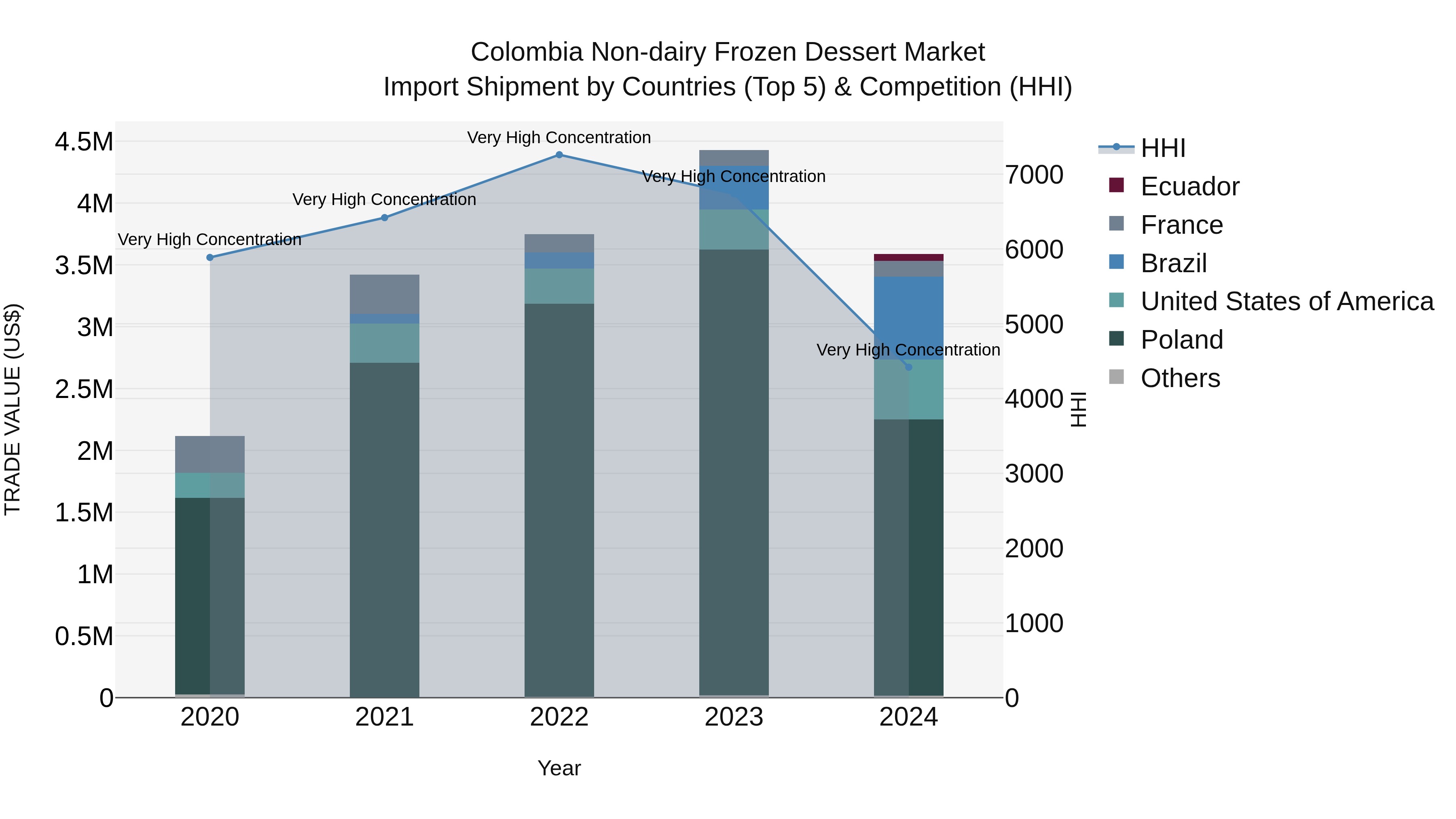 Colombia Non-dairy Frozen Dessert Market: Top 5 Importing Countries and Market Competition (HHI) Analysis