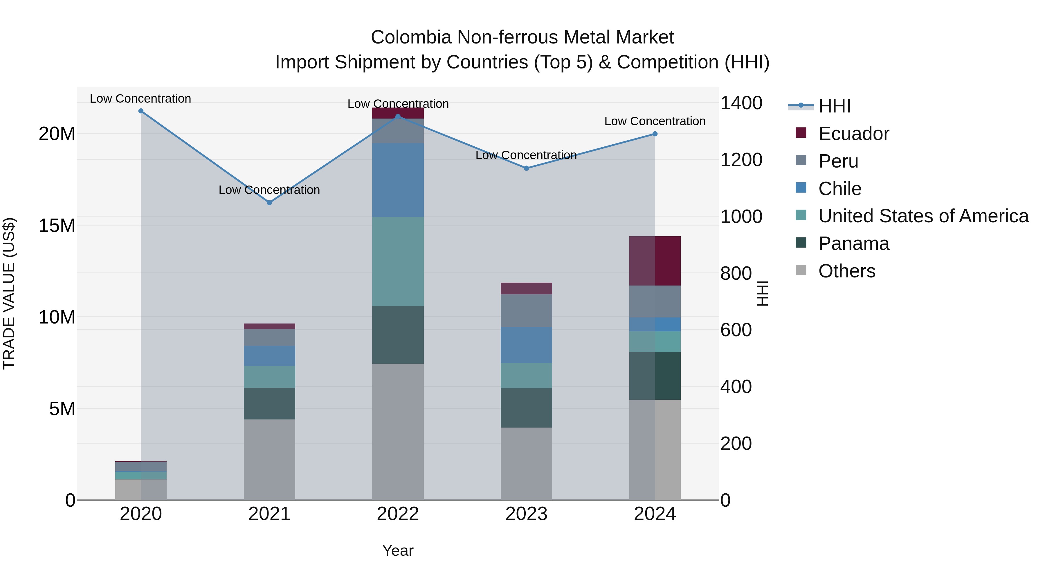 Colombia Non-ferrous Metal Market: Top 5 Importing Countries and Market Competition (HHI) Analysis