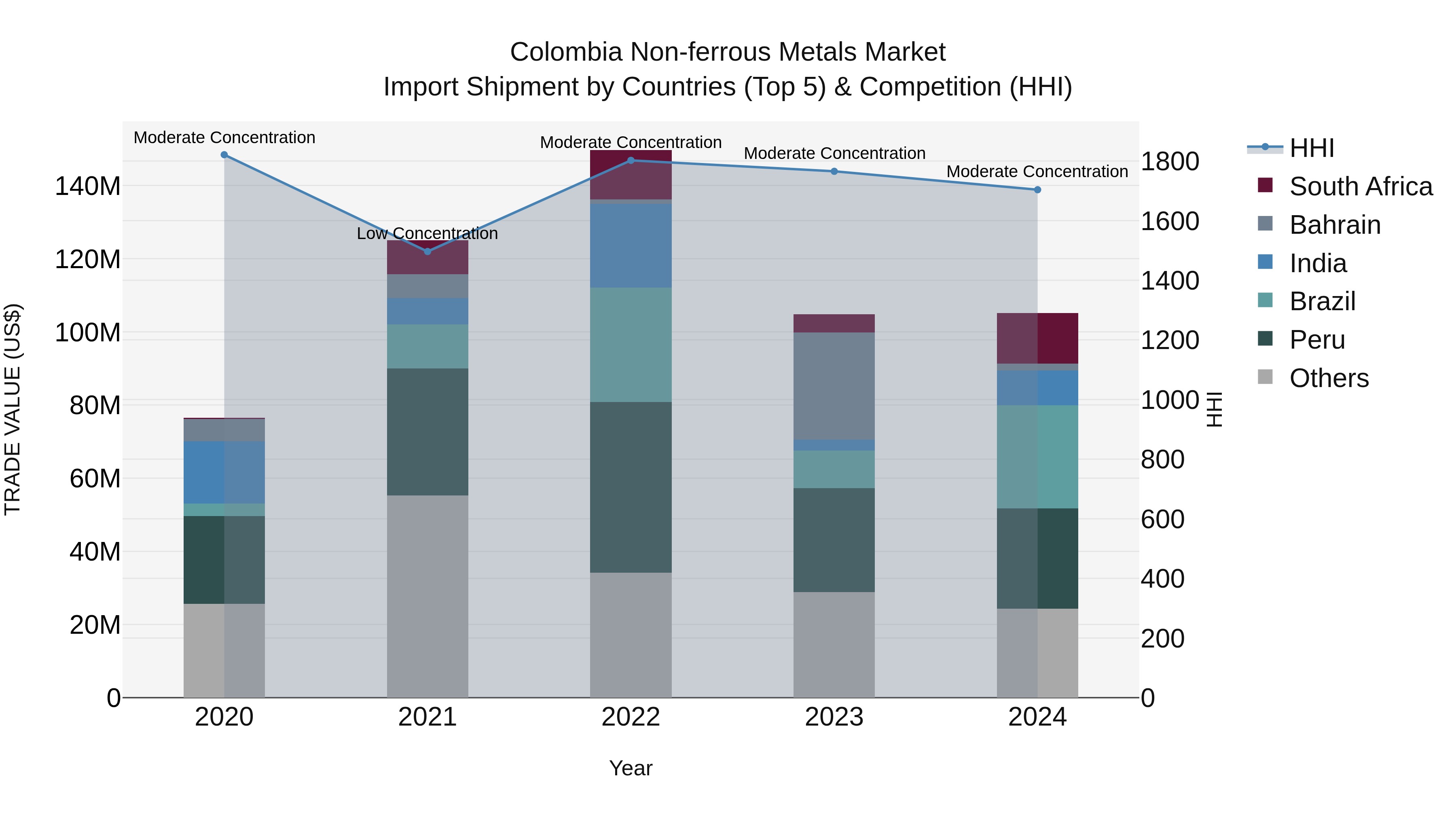 Colombia Non-ferrous Metals Market: Top 5 Importing Countries and Market Competition (HHI) Analysis