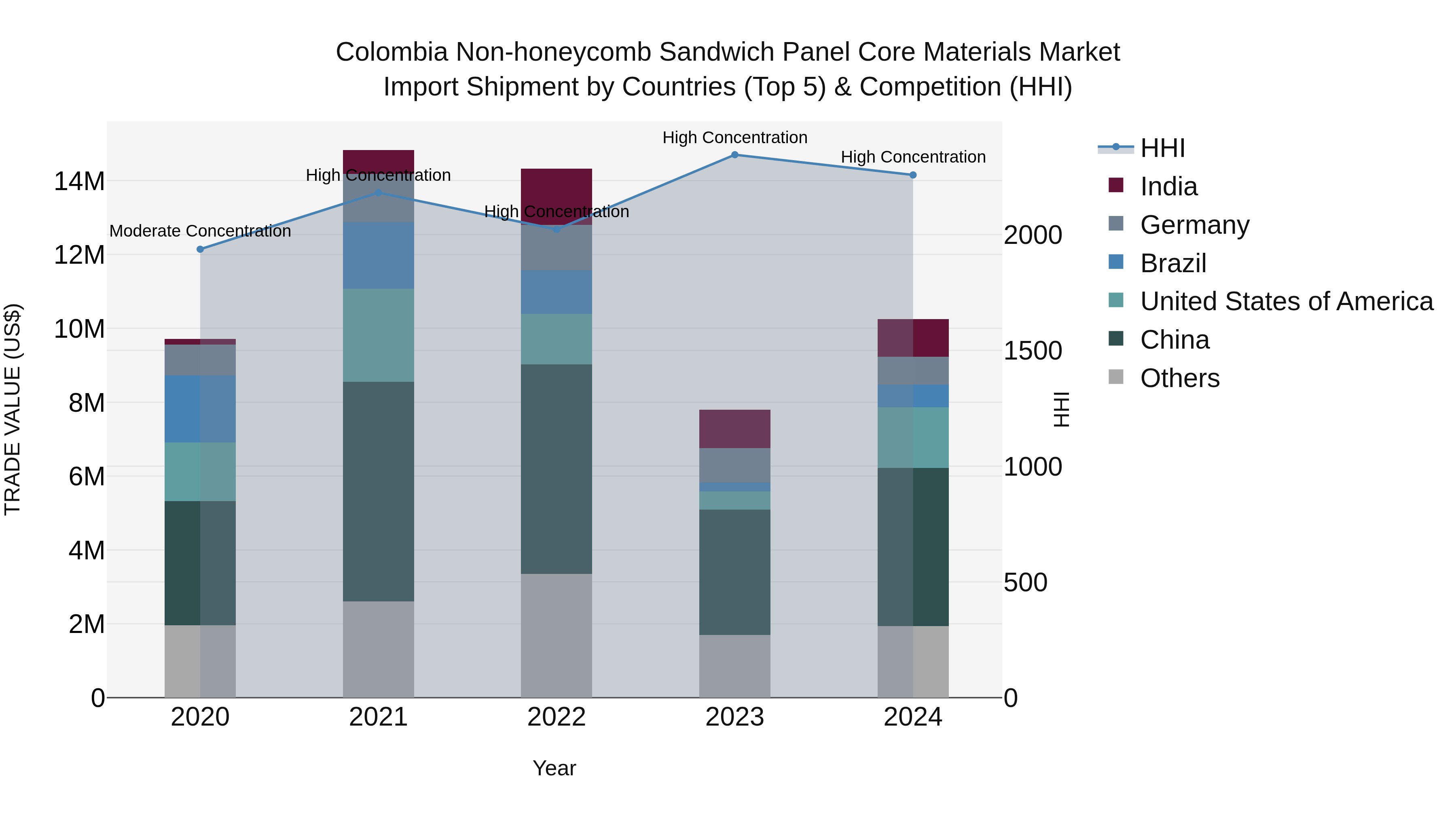 Colombia Non-honeycomb Sandwich Panel Core Materials Market: Top 5 Importing Countries and Market Competition (HHI) Analysis