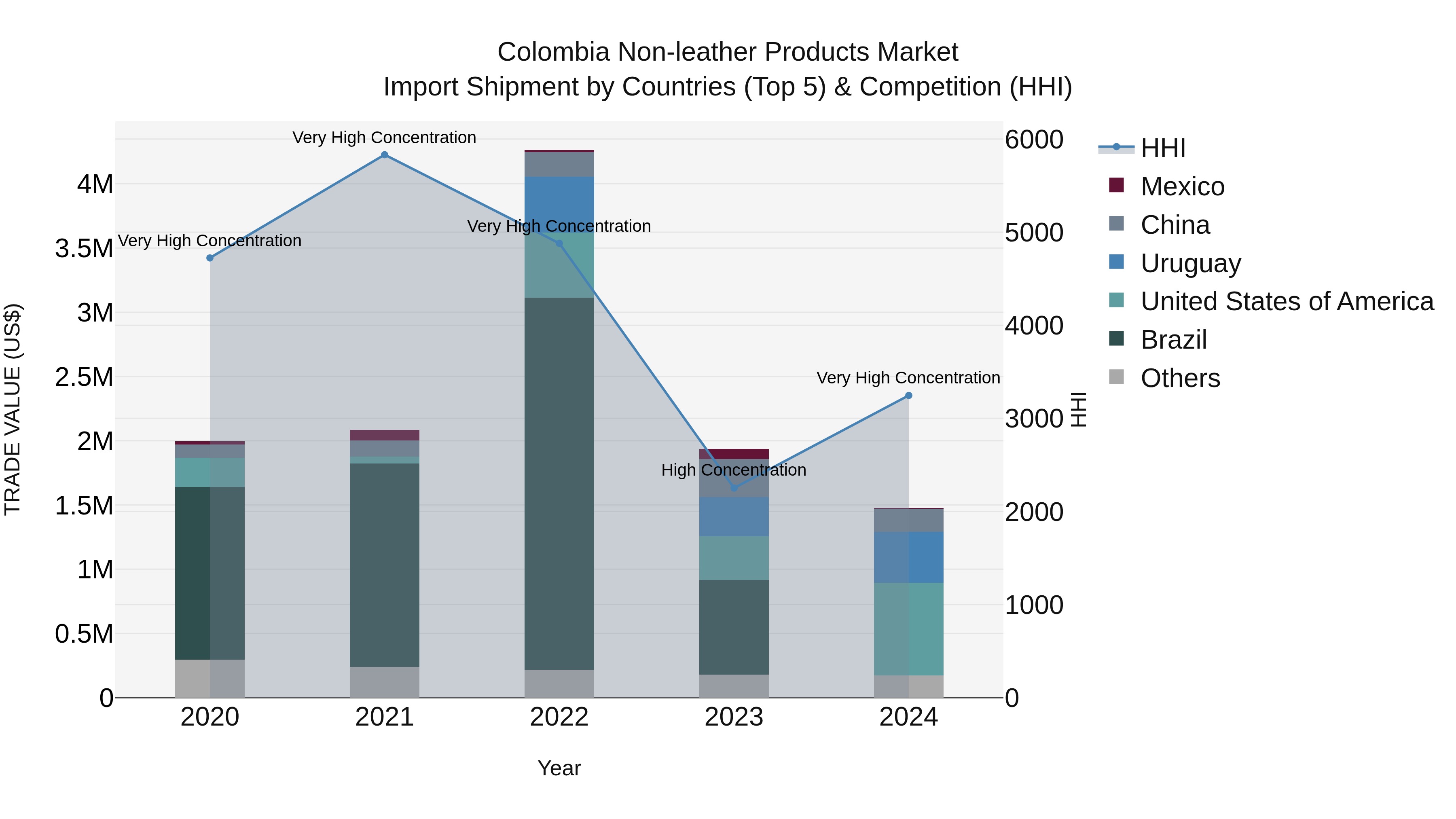 Colombia Non-leather Products Market: Top 5 Importing Countries and Market Competition (HHI) Analysis