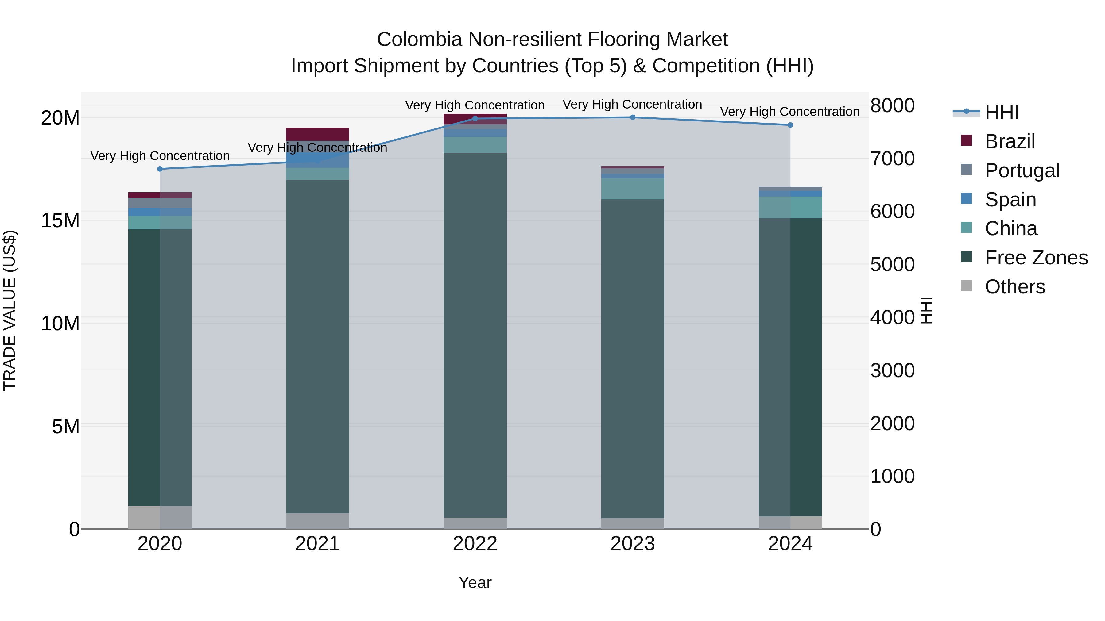 Colombia Non-resilient Flooring Market: Top 5 Importing Countries and Market Competition (HHI) Analysis