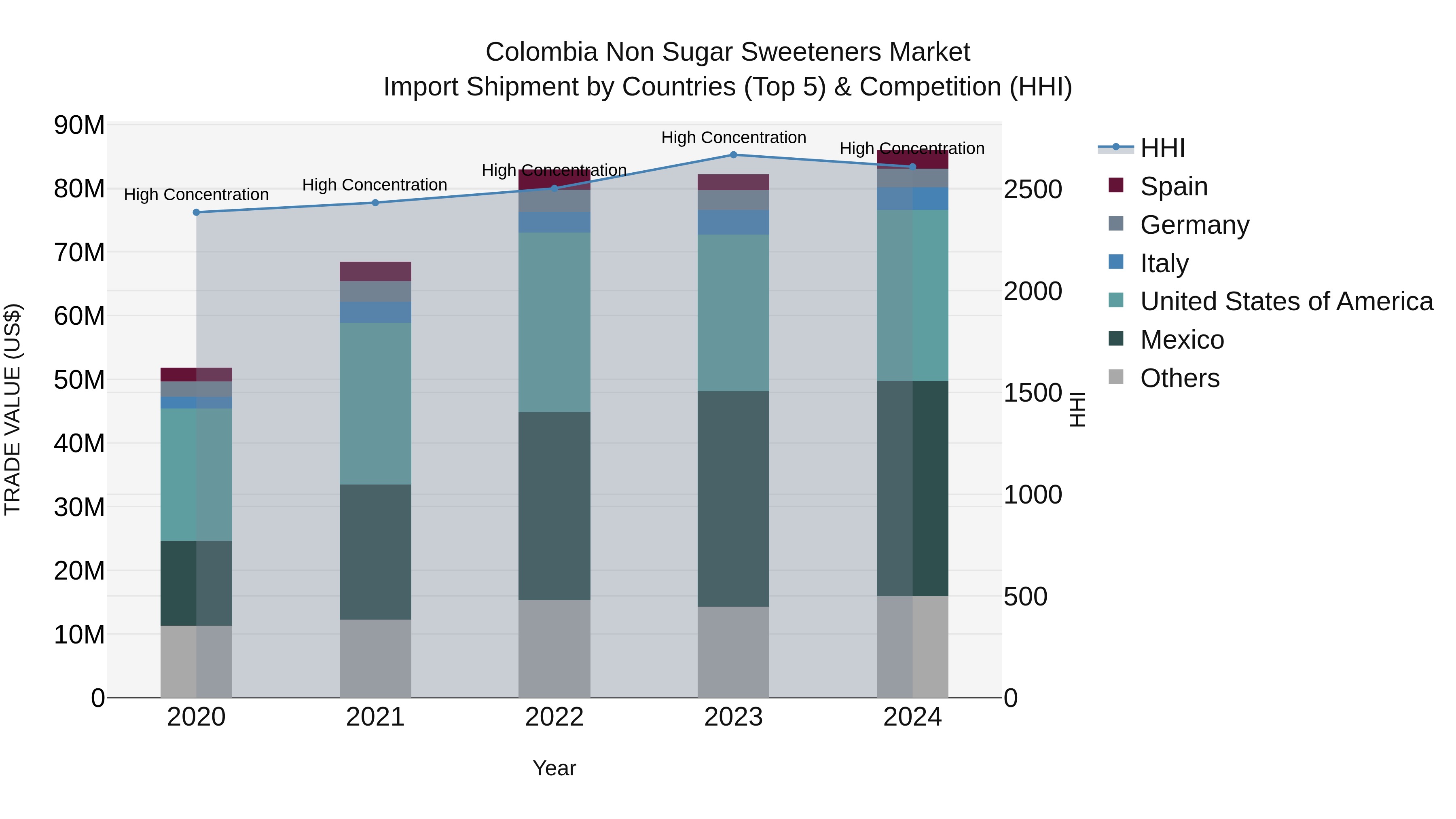 Colombia Non Sugar Sweeteners Market: Top 5 Importing Countries and Market Competition (HHI) Analysis