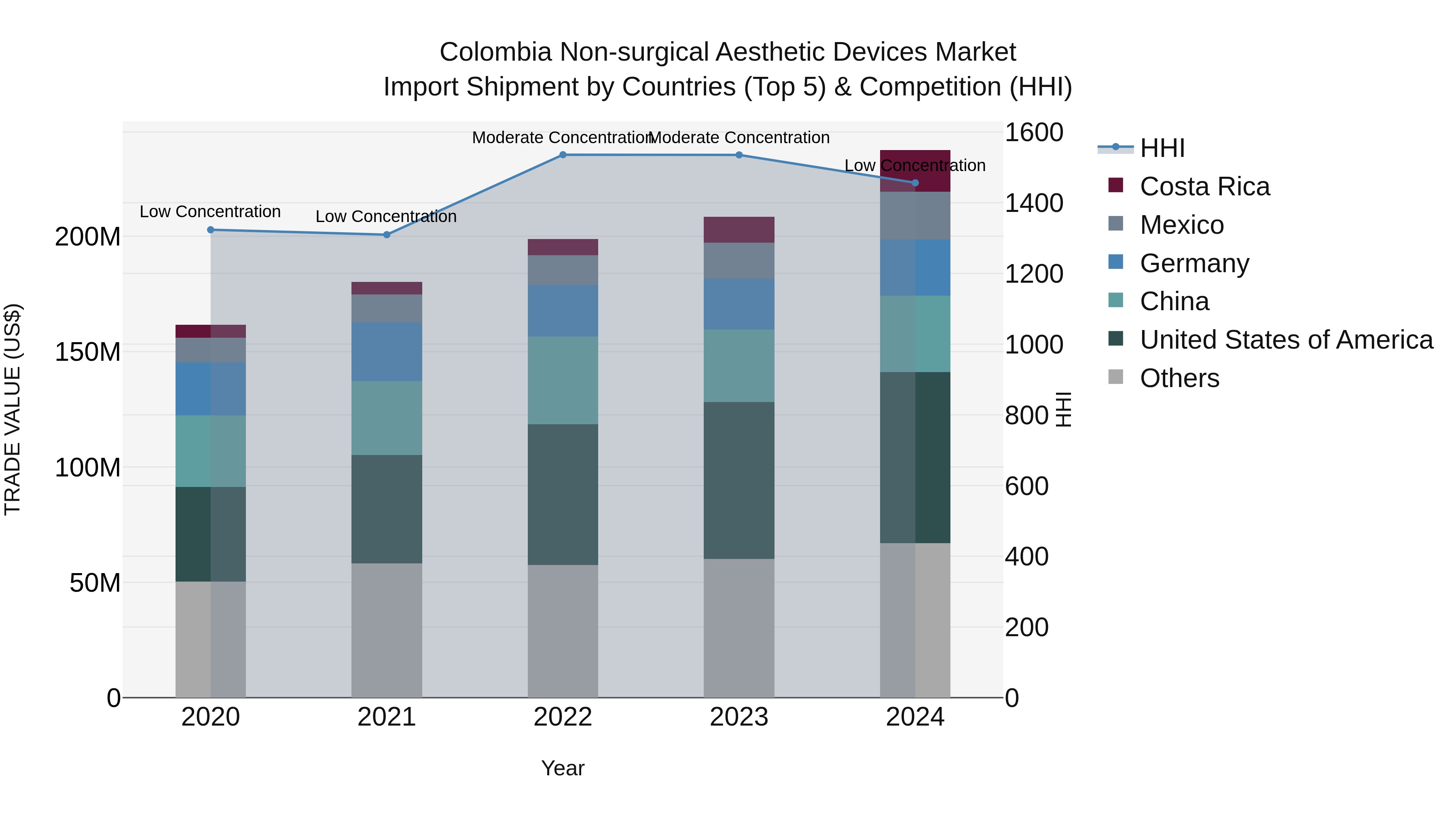 Colombia Non-surgical Aesthetic Devices Market: Top 5 Importing Countries and Market Competition (HHI) Analysis