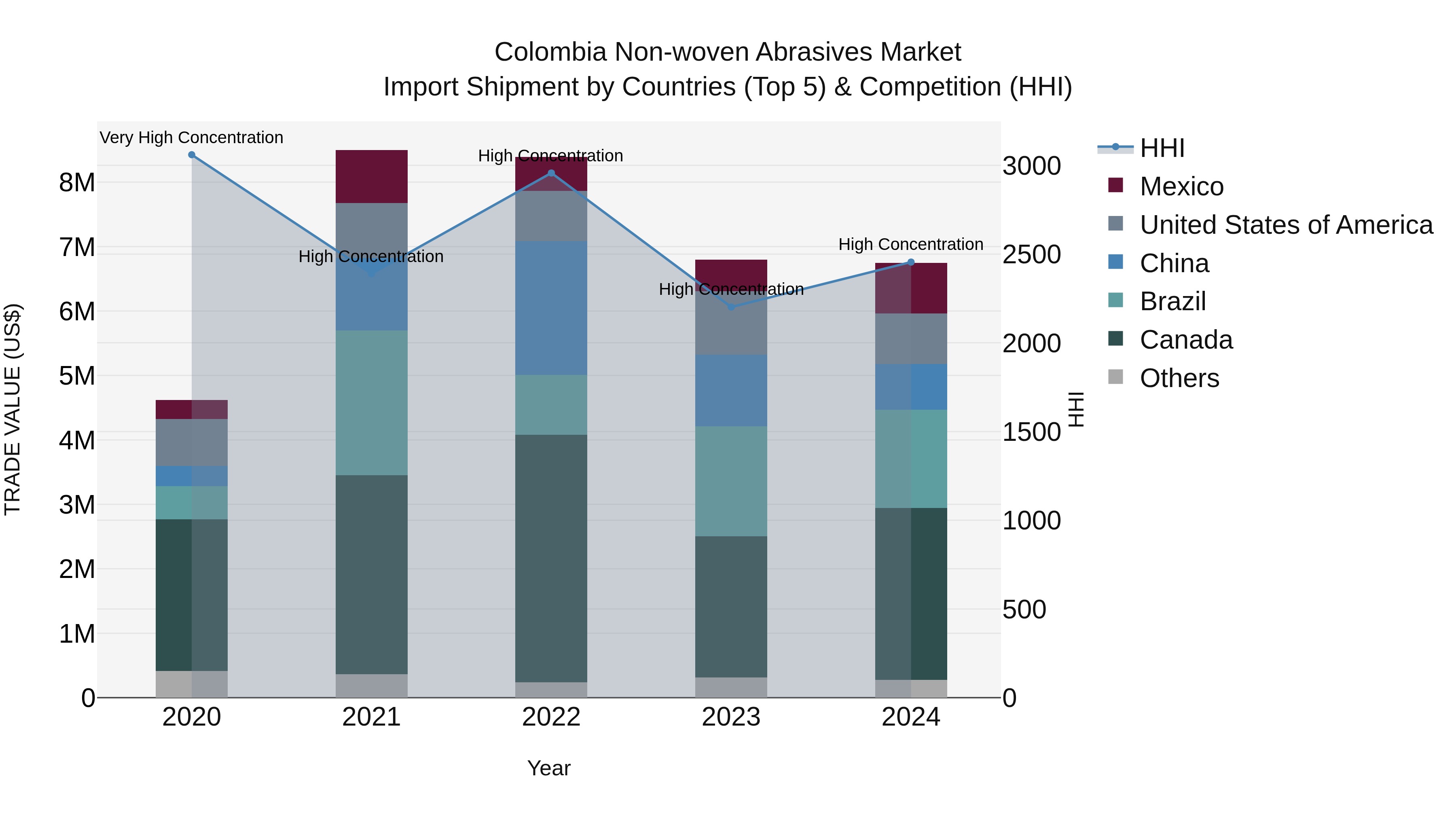 Colombia Non-woven Abrasives Market: Top 5 Importing Countries and Market Competition (HHI) Analysis