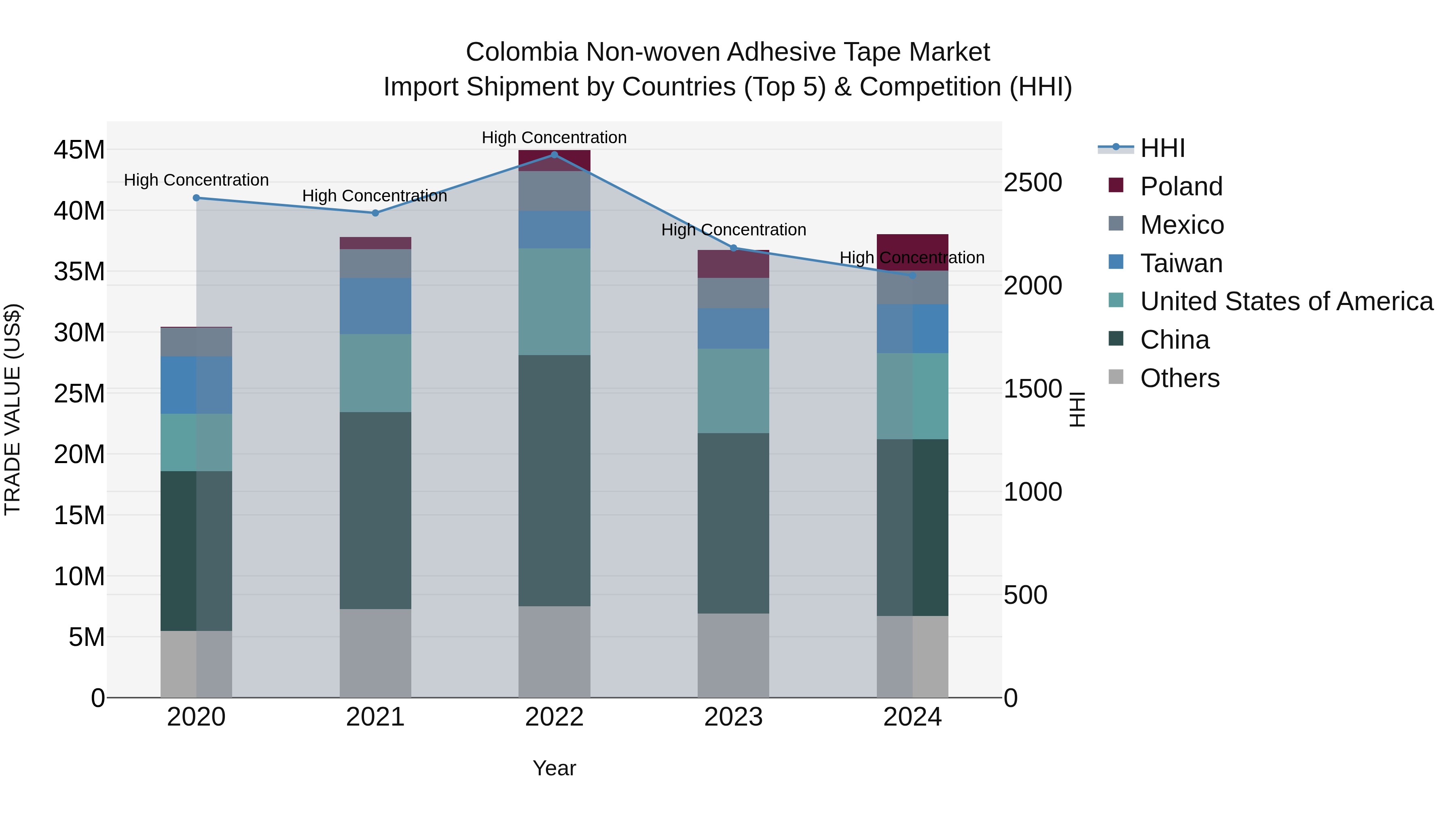 Colombia Non-woven Adhesive Tape Market: Top 5 Importing Countries and Market Competition (HHI) Analysis