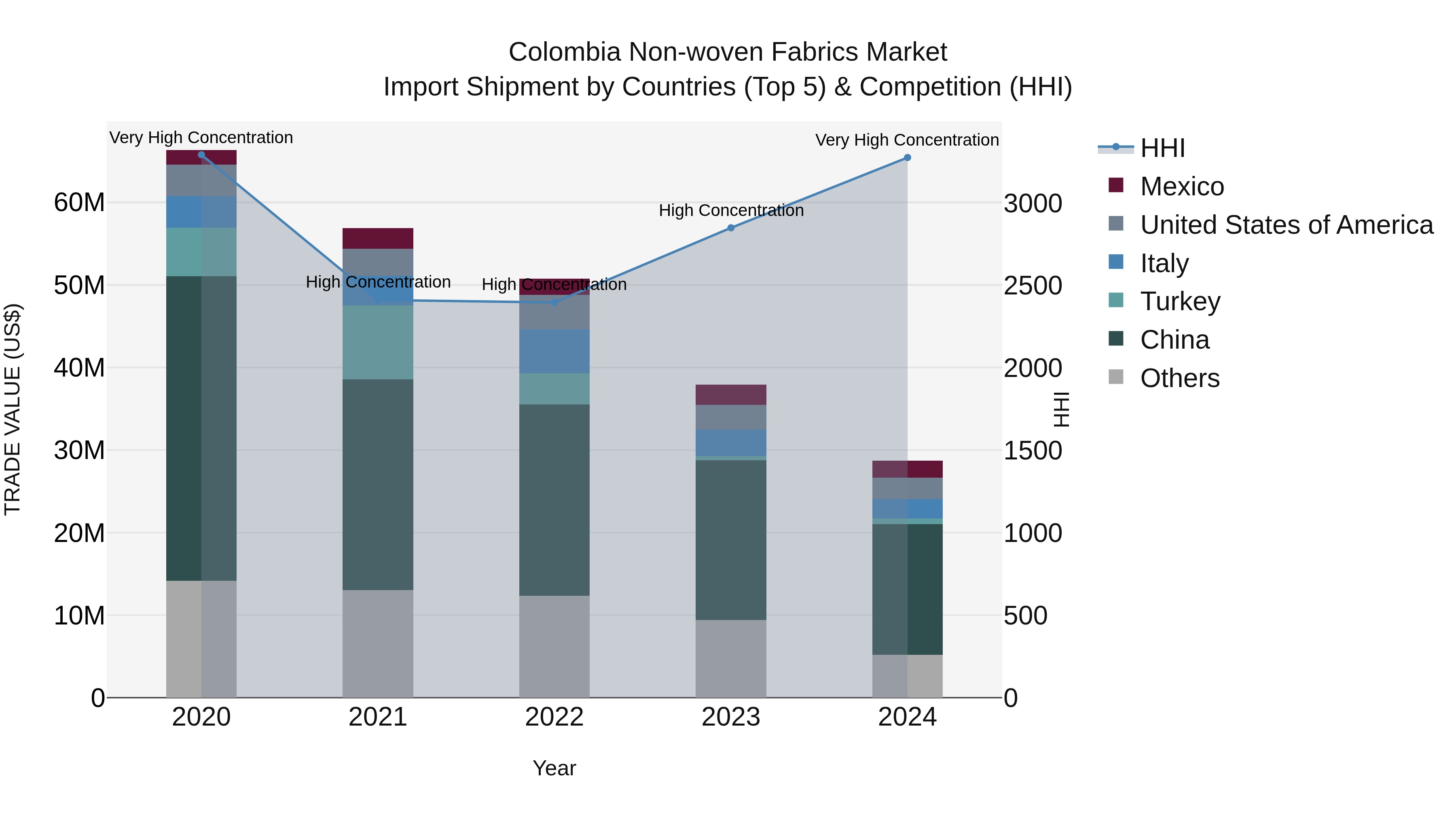 Colombia Non-woven Fabrics Market: Top 5 Importing Countries and Market Competition (HHI) Analysis