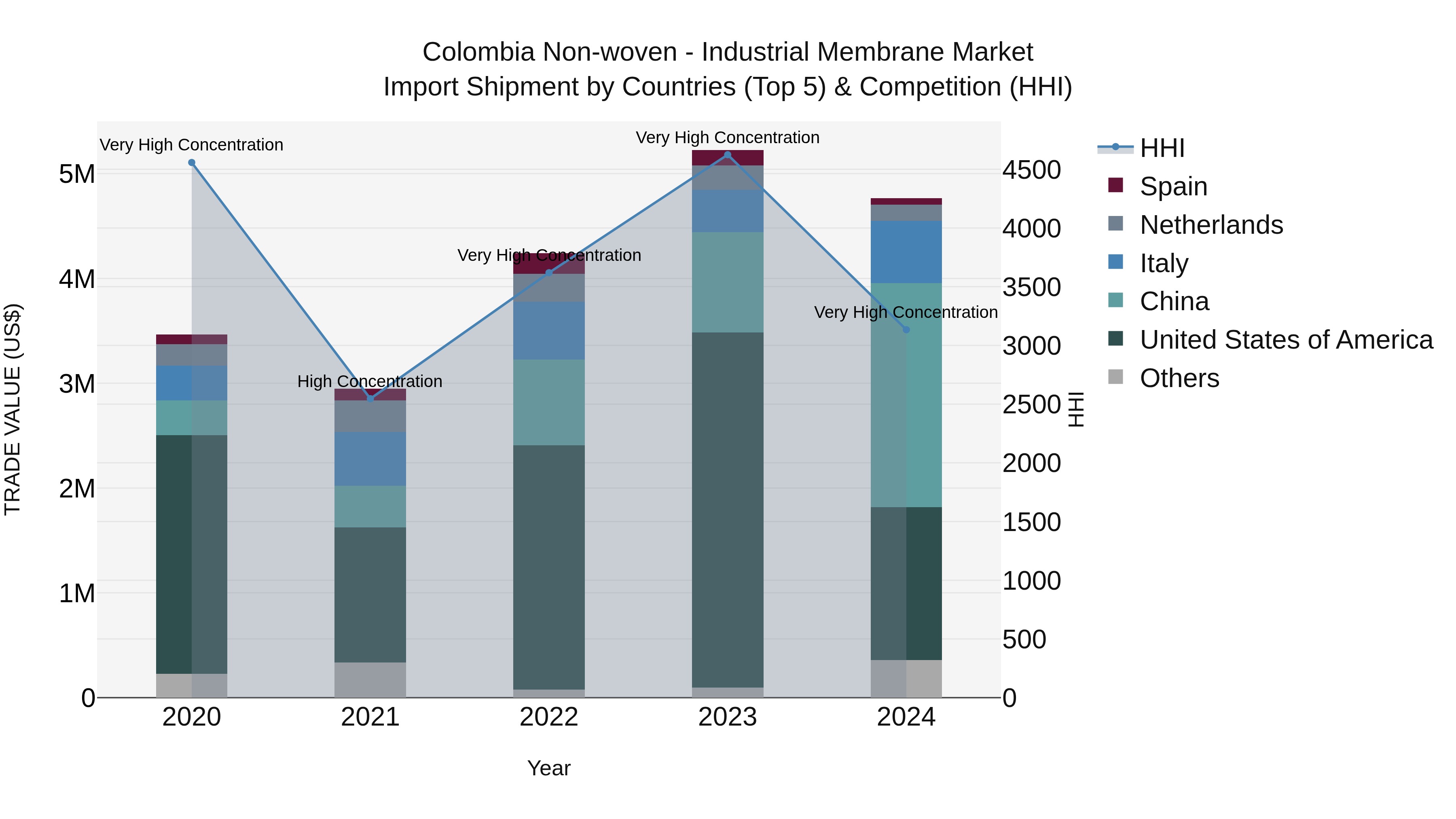 Colombia Non-woven - Industrial Membrane Market: Top 5 Importing Countries and Market Competition (HHI) Analysis