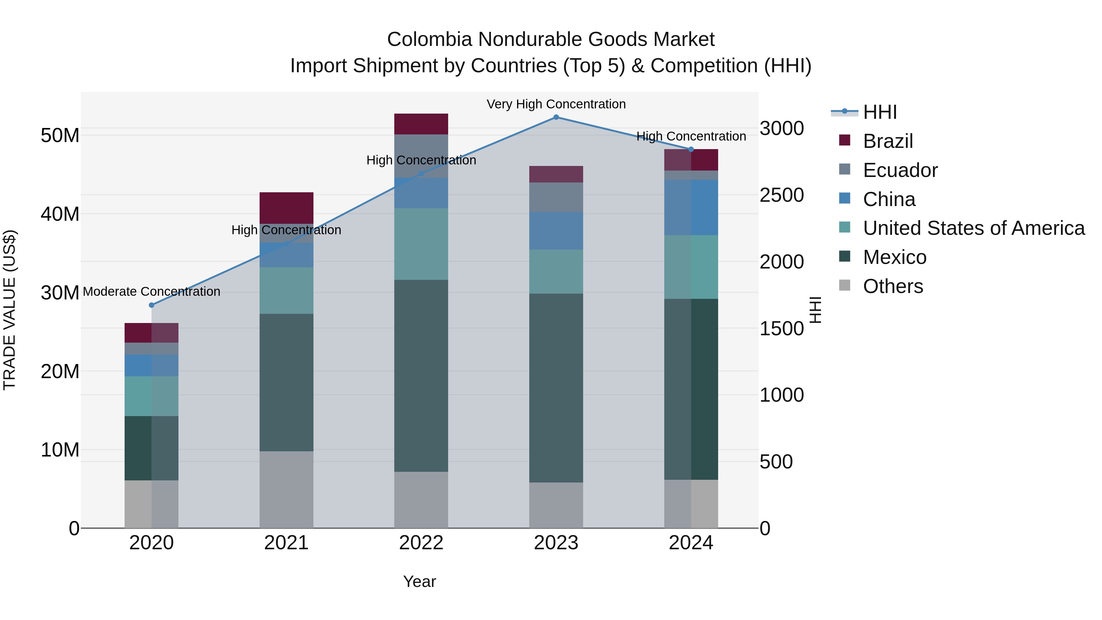 Colombia Nondurable Goods Market: Top 5 Importing Countries and Market Competition (HHI) Analysis