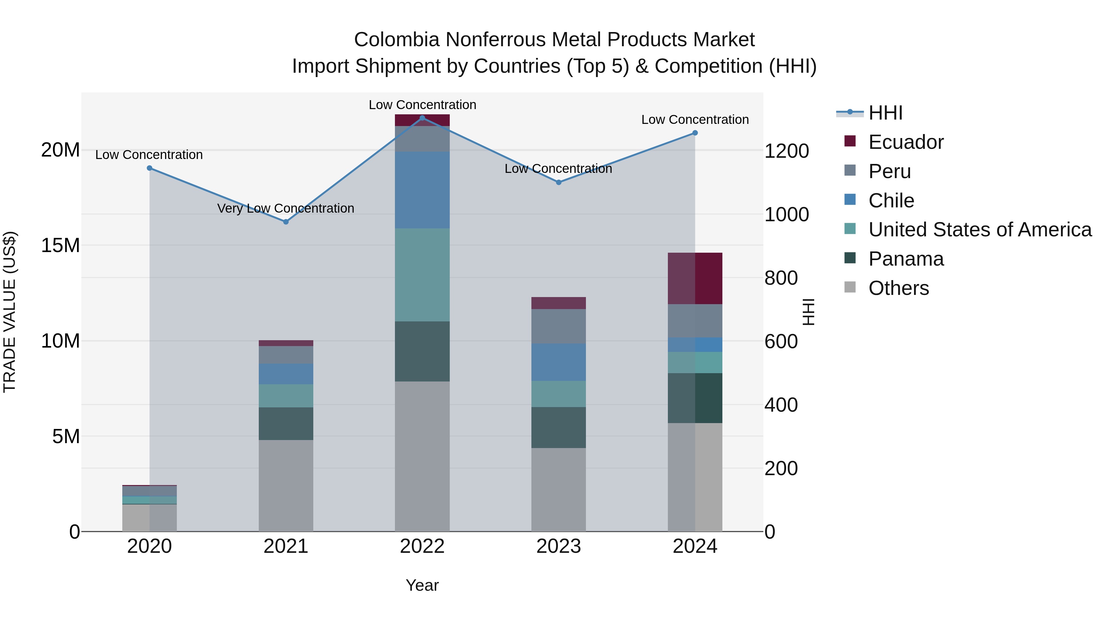 Colombia Nonferrous Metal Products Market: Top 5 Importing Countries and Market Competition (HHI) Analysis