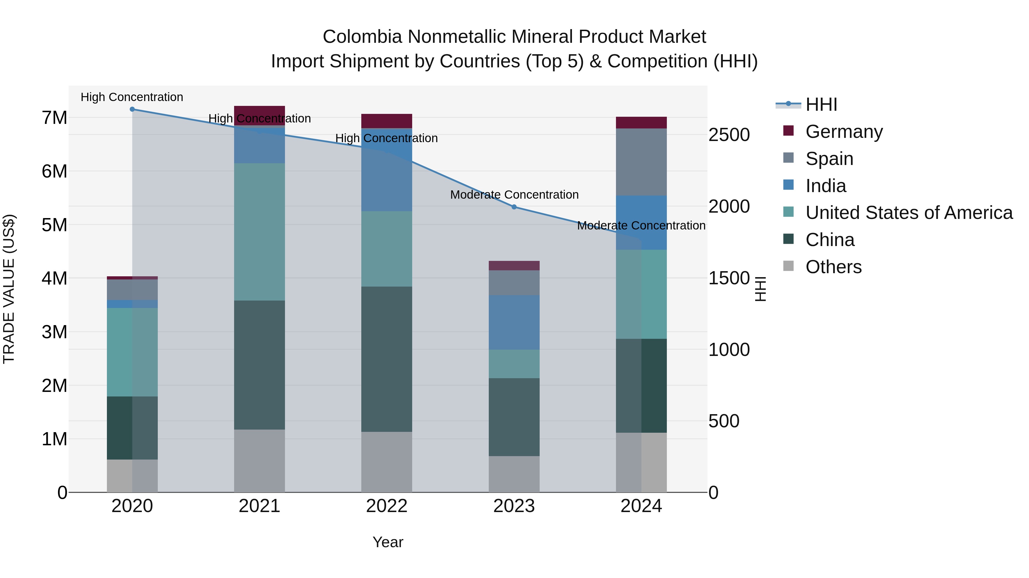 Colombia Nonmetallic Mineral Product Market: Top 5 Importing Countries and Market Competition (HHI) Analysis